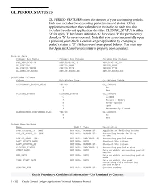 3 – 321Detailed Design
Oracle Proprietary, Confidential Information––Use Restricted by Contract
GL_PERIOD_SETS
GL_PERIOD_SETS stores the calendars you define using the Accounting
Calendar form. Each row includes the name and description of your
calendar. There is a one–to–many relationship between a row in this
table and rows in the GL_PERIODS table. This table has no foreign keys
other than the standard Who columns.
Column Descriptions
Name Null? Type Description
PERIOD_SET_NAME (PK) NOT NULL VARCHAR2(15) Accounting calendar name
LAST_UPDATE_DATE NOT NULL DATE Standard Who column
LAST_UPDATED_BY NOT NULL NUMBER(15) Standard Who column
CREATION_DATE NULL DATE Standard Who column
CREATED_BY NULL NUMBER(15) Standard Who column
LAST_UPDATE_LOGIN NULL NUMBER(15) Standard Who column
DESCRIPTION NULL VARCHAR2(240) Accounting calendar description
ATTRIBUTE1 NULL VARCHAR2(150) Descriptive flexfield segment
ATTRIBUTE2 NULL VARCHAR2(150) Descriptive flexfield segment
ATTRIBUTE3 NULL VARCHAR2(150) Descriptive flexfield segment
ATTRIBUTE4 NULL VARCHAR2(150) Descriptive flexfield segment
ATTRIBUTE5 NULL VARCHAR2(150) Descriptive flexfield segment
CONTEXT NULL VARCHAR2(150) Descriptive flexfield context
column
Indexes
Index Name Index Type Sequence Column Name
GL_PERIOD_SETS_U1 UNIQUE 1 PERIOD_SET_NAME
 