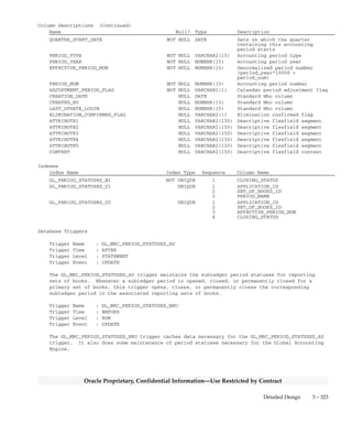 3 – 322 Oracle General Ledger Applications Technical Reference Manual
Oracle Proprietary, Confidential Information––Use Restricted by Contract
GL_PERIOD_STATUSES
GL_PERIOD_STATUSES stores the statuses of your accounting periods.
Each row includes the accounting period name and status. Other
applications maintain their calendars in this table, so each row also
includes the relevant application identifier. CLOSING_STATUS is either
’O’ for open, ’F’ for future enterable, ’C’ for closed, ’P’ for permanently
closed, or ’N’ for never opened. Note that you cannot successfully open
a period in your Oracle General Ledger application by changing a
period’s status to ’O’ if it has never been opened before. You must use
the Open and Close Periods form to properly open a period.
Foreign Keys
Primary Key Table Primary Key Column Foreign Key Column
FND_APPLICATION APPLICATION_ID APPLICATION_ID
GL_PERIODS PERIOD_NAME PERIOD_NAME
GL_PERIOD_TYPES PERIOD_TYPE PERIOD_TYPE
GL_SETS_OF_BOOKS SET_OF_BOOKS_ID SET_OF_BOOKS_ID
QuickCodes Columns
Column QuickCodes Type QuickCodes Table
ADJUSTMENT_PERIOD_FLAG YES/NO GL_LOOKUPS
N No
Y Yes
CLOSING_STATUS CLOSING_STATUS GL_LOOKUPS
C Closed
F Future – Entry
N Never Opened
O Open
P Permanently Closed
ELIMINATION_CONFIRMED_FLAG YES/NO GL_LOOKUPS
N No
Y Yes
Column Descriptions
Name Null? Type Description
APPLICATION_ID (PK) NOT NULL NUMBER(15) Application defining column
SET_OF_BOOKS_ID (PK) NOT NULL NUMBER(15) Accounting books defining
column
PERIOD_NAME (PK) NOT NULL VARCHAR2(15) Accounting period name
LAST_UPDATE_DATE NOT NULL DATE Standard Who column
LAST_UPDATED_BY NOT NULL NUMBER(15) Standard Who column
CLOSING_STATUS NOT NULL VARCHAR2(1) Accounting period status
START_DATE NOT NULL DATE Date on which accounting period
begins
END_DATE NOT NULL DATE Date on which accounting period
ends
YEAR_START_DATE NOT NULL DATE Date on which the year
containing this accounting
period starts
QUARTER_NUM NOT NULL NUMBER(15) Quarter number
 