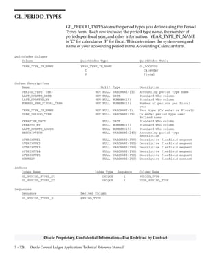 3 – 323Detailed Design
Oracle Proprietary, Confidential Information––Use Restricted by Contract
Column Descriptions (Continued)
Name Null? Type Description
QUARTER_START_DATE NOT NULL DATE Date on which the quarter
containing this accounting
period starts
PERIOD_TYPE NOT NULL VARCHAR2(15) Accounting period type
PERIOD_YEAR NOT NULL NUMBER(15) Accounting period year
EFFECTIVE_PERIOD_NUM NOT NULL NUMBER(15) Denormalized period number
(period_year*10000 +
period_num)
PERIOD_NUM NOT NULL NUMBER(15) Accounting period number
ADJUSTMENT_PERIOD_FLAG NOT NULL VARCHAR2(1) Calendar period adjustment flag
CREATION_DATE NULL DATE Standard Who column
CREATED_BY NULL NUMBER(15) Standard Who column
LAST_UPDATE_LOGIN NULL NUMBER(15) Standard Who column
ELIMINATION_CONFIRMED_FLAG NULL VARCHAR2(1) Elimination confirmed flag
ATTRIBUTE1 NULL VARCHAR2(150) Descriptive flexfield segment
ATTRIBUTE2 NULL VARCHAR2(150) Descriptive flexfield segment
ATTRIBUTE3 NULL VARCHAR2(150) Descriptive flexfield segment
ATTRIBUTE4 NULL VARCHAR2(150) Descriptive flexfield segment
ATTRIBUTE5 NULL VARCHAR2(150) Descriptive flexfield segment
CONTEXT NULL VARCHAR2(150) Descriptive flexfield context
Indexes
Index Name Index Type Sequence Column Name
GL_PERIOD_STATUSES_N1 NOT UNIQUE 1 CLOSING_STATUS
GL_PERIOD_STATUSES_U1 UNIQUE 1 APPLICATION_ID
2 SET_OF_BOOKS_ID
3 PERIOD_NAME
GL_PERIOD_STATUSES_U2 UNIQUE 1 APPLICATION_ID
2 SET_OF_BOOKS_ID
3 EFFECTIVE_PERIOD_NUM
4 CLOSING_STATUS
Database Triggers
Trigger Name : GL_MRC_PERIOD_STATUSES_AU
Trigger Time : AFTER
Trigger Level : STATEMENT
Trigger Event : UPDATE
The GL_MRC_PERIOD_STATUSES_AU trigger maintains the subledger period statuses for reporting
sets of books. Whenever a subledger period is opened, closed, or permanently closed for a
primary set of books, this trigger opens, closes, or permanently closes the corresponding
subledger period in the associated reporting sets of books.
Trigger Name : GL_MRC_PERIOD_STATUSES_BRU
Trigger Time : BEFORE
Trigger Level : ROW
Trigger Event : UPDATE
The GL_MRC_PERIOD_STATUSES_BRU trigger caches data necessary for the GL_MRC_PERIOD_STATUSES_AU
trigger. It also does some maintenance of period statuses necessary for the Global Accounting
Engine.
 