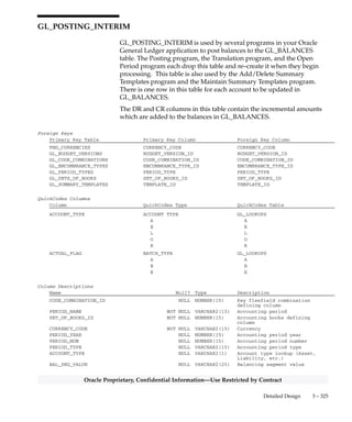 3 – 324 Oracle General Ledger Applications Technical Reference Manual
Oracle Proprietary, Confidential Information––Use Restricted by Contract
GL_PERIOD_TYPES
GL_PERIOD_TYPES stores the period types you define using the Period
Types form. Each row includes the period type name, the number of
periods per fiscal year, and other information. YEAR_TYPE_IN_NAME
is ’C’ for calendar or ’F’ for fiscal. This determines the system–assigned
name of your accounting period in the Accounting Calendar form.
QuickCodes Columns
Column QuickCodes Type QuickCodes Table
YEAR_TYPE_IN_NAME YEAR_TYPE_IN_NAME GL_LOOKUPS
C Calendar
F Fiscal
Column Descriptions
Name Null? Type Description
PERIOD_TYPE (PK) NOT NULL VARCHAR2(15) Accounting period type name
LAST_UPDATE_DATE NOT NULL DATE Standard Who column
LAST_UPDATED_BY NOT NULL NUMBER(15) Standard Who column
NUMBER_PER_FISCAL_YEAR NOT NULL NUMBER(15) Number of periods per fiscal
year
YEAR_TYPE_IN_NAME NOT NULL VARCHAR2(1) Year type (Calendar or Fiscal)
USER_PERIOD_TYPE NOT NULL VARCHAR2(15) Calendar period type user
defined name
CREATION_DATE NULL DATE Standard Who column
CREATED_BY NULL NUMBER(15) Standard Who column
LAST_UPDATE_LOGIN NULL NUMBER(15) Standard Who column
DESCRIPTION NULL VARCHAR2(240) Accounting period type
description
ATTRIBUTE1 NULL VARCHAR2(150) Descriptive flexfield segment
ATTRIBUTE2 NULL VARCHAR2(150) Descriptive flexfield segment
ATTRIBUTE3 NULL VARCHAR2(150) Descriptive flexfield segment
ATTRIBUTE4 NULL VARCHAR2(150) Descriptive flexfield segment
ATTRIBUTE5 NULL VARCHAR2(150) Descriptive flexfield segment
CONTEXT NULL VARCHAR2(150) Descriptive flexfield context
Indexes
Index Name Index Type Sequence Column Name
GL_PERIOD_TYPES_U1 UNIQUE 1 PERIOD_TYPE
GL_PERIOD_TYPES_U2 UNIQUE 1 USER_PERIOD_TYPE
Sequences
Sequence Derived Column
GL_PERIOD_TYPES_S PERIOD_TYPE
 