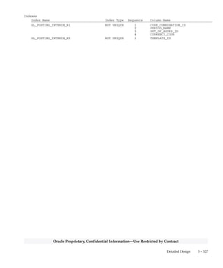 3 – 326 Oracle General Ledger Applications Technical Reference Manual
Oracle Proprietary, Confidential Information––Use Restricted by Contract
Column Descriptions (Continued)
Name Null? Type Description
ACTUAL_FLAG NULL VARCHAR2(1) Balance type lookup (Actual,
Budget, or Encumbrance)
ENCUMBRANCE_TYPE_ID NULL NUMBER(15) Encumbrance type defining
column
BUDGET_VERSION_ID NULL NUMBER(15) Budget version defining column
TEMPLATE_ID NULL NUMBER(15) Summary template defining
column
TRANSLATED_FLAG NULL VARCHAR2(1) Translated balance status flag
INCREMENTAL_FLAG NULL VARCHAR2(1) Incremental amounts flag
PERIOD_NET_DR NOT NULL NUMBER Period net debit amount
PERIOD_NET_CR NOT NULL NUMBER Period net credit amount
QUARTER_TO_DATE_DR NOT NULL NUMBER Quarter–to–date debit amount
QUARTER_TO_DATE_CR NOT NULL NUMBER Quarter–to–date credit amount
PROJECT_TO_DATE_DR NOT NULL NUMBER Project–to–date debit amount
PROJECT_TO_DATE_CR NOT NULL NUMBER Project–to–date credit amount
BEGIN_BALANCE_DR NOT NULL NUMBER Begin balance debit amount
BEGIN_BALANCE_CR NOT NULL NUMBER Begin balance credit amount
PERIOD_NET_DR_BEQ NULL NUMBER Period net debit amount in base
currency
PERIOD_NET_CR_BEQ NULL NUMBER Period net credit amount in
base currency
BEGIN_BALANCE_DR_BEQ NULL NUMBER Begin balance debit amount in
base currency
BEGIN_BALANCE_CR_BEQ NULL NUMBER Begin balance credit amount in
base currency
SEGMENT1 NULL VARCHAR2(25) Key flexfield segment
SEGMENT2 NULL VARCHAR2(25) Key flexfield segment
SEGMENT3 NULL VARCHAR2(25) Key flexfield segment
SEGMENT4 NULL VARCHAR2(25) Key flexfield segment
SEGMENT5 NULL VARCHAR2(25) Key flexfield segment
SEGMENT6 NULL VARCHAR2(25) Key flexfield segment
SEGMENT7 NULL VARCHAR2(25) Key flexfield segment
SEGMENT8 NULL VARCHAR2(25) Key flexfield segment
SEGMENT9 NULL VARCHAR2(25) Key flexfield segment
SEGMENT10 NULL VARCHAR2(25) Key flexfield segment
SEGMENT11 NULL VARCHAR2(25) Key flexfield segment
SEGMENT12 NULL VARCHAR2(25) Key flexfield segment
SEGMENT13 NULL VARCHAR2(25) Key flexfield segment
SEGMENT14 NULL VARCHAR2(25) Key flexfield segment
SEGMENT15 NULL VARCHAR2(25) Key flexfield segment
SEGMENT16 NULL VARCHAR2(25) Key flexfield segment
SEGMENT17 NULL VARCHAR2(25) Key flexfield segment
SEGMENT18 NULL VARCHAR2(25) Key flexfield segment
SEGMENT19 NULL VARCHAR2(25) Key flexfield segment
SEGMENT20 NULL VARCHAR2(25) Key flexfield segment
SEGMENT21 NULL VARCHAR2(25) Key flexfield segment
SEGMENT22 NULL VARCHAR2(25) Key flexfield segment
SEGMENT23 NULL VARCHAR2(25) Key flexfield segment
SEGMENT24 NULL VARCHAR2(25) Key flexfield segment
SEGMENT25 NULL VARCHAR2(25) Key flexfield segment
SEGMENT26 NULL VARCHAR2(25) Key flexfield segment
SEGMENT27 NULL VARCHAR2(25) Key flexfield segment
SEGMENT28 NULL VARCHAR2(25) Key flexfield segment
SEGMENT29 NULL VARCHAR2(25) Key flexfield segment
SEGMENT30 NULL VARCHAR2(25) Key flexfield segment
 
