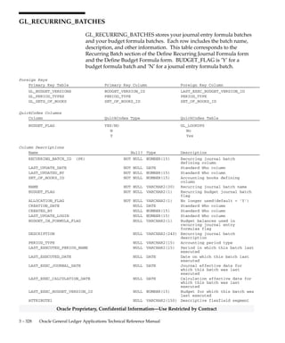3 – 327Detailed Design
Oracle Proprietary, Confidential Information––Use Restricted by Contract
Indexes
Index Name Index Type Sequence Column Name
GL_POSTING_INTERIM_N1 NOT UNIQUE 1 CODE_COMBINATION_ID
2 PERIOD_NAME
3 SET_OF_BOOKS_ID
4 CURRENCY_CODE
GL_POSTING_INTERIM_N2 NOT UNIQUE 1 TEMPLATE_ID
 