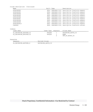 3 – 328 Oracle General Ledger Applications Technical Reference Manual
Oracle Proprietary, Confidential Information––Use Restricted by Contract
GL_RECURRING_BATCHES
GL_RECURRING_BATCHES stores your journal entry formula batches
and your budget formula batches. Each row includes the batch name,
description, and other information. This table corresponds to the
Recurring Batch section of the Define Recurring Journal Formula form
and the Define Budget Formula form. BUDGET_FLAG is ’Y’ for a
budget formula batch and ’N’ for a journal entry formula batch.
Foreign Keys
Primary Key Table Primary Key Column Foreign Key Column
GL_BUDGET_VERSIONS BUDGET_VERSION_ID LAST_EXEC_BUDGET_VERSION_ID
GL_PERIOD_TYPES PERIOD_TYPE PERIOD_TYPE
GL_SETS_OF_BOOKS SET_OF_BOOKS_ID SET_OF_BOOKS_ID
QuickCodes Columns
Column QuickCodes Type QuickCodes Table
BUDGET_FLAG YES/NO GL_LOOKUPS
N No
Y Yes
Column Descriptions
Name Null? Type Description
RECURRING_BATCH_ID (PK) NOT NULL NUMBER(15) Recurring journal batch
defining column
LAST_UPDATE_DATE NOT NULL DATE Standard Who column
LAST_UPDATED_BY NOT NULL NUMBER(15) Standard Who column
SET_OF_BOOKS_ID NOT NULL NUMBER(15) Accounting books defining
column
NAME NOT NULL VARCHAR2(30) Recurring journal batch name
BUDGET_FLAG NOT NULL VARCHAR2(1) Recurring budget journal batch
flag
ALLOCATION_FLAG NOT NULL VARCHAR2(1) No longer used(default = ’Y’)
CREATION_DATE NULL DATE Standard Who column
CREATED_BY NULL NUMBER(15) Standard Who column
LAST_UPDATE_LOGIN NULL NUMBER(15) Standard Who column
BUDGET_IN_FORMULA_FLAG NULL VARCHAR2(1) Budget balances used in
recurring journal entry
formulas flag
DESCRIPTION NULL VARCHAR2(240) Recurring journal batch
description
PERIOD_TYPE NULL VARCHAR2(15) Accounting period type
LAST_EXECUTED_PERIOD_NAME NULL VARCHAR2(15) Period in which this batch last
executed
LAST_EXECUTED_DATE NULL DATE Date on which this batch last
executed
LAST_EXEC_JOURNAL_DATE NULL DATE Journal effective date for
which this batch was last
executed
LAST_EXEC_CALCULATION_DATE NULL DATE Calculation effective date for
which this batch was last
executed
LAST_EXEC_BUDGET_VERSION_ID NULL NUMBER(15) Budget for which this batch was
last executed
ATTRIBUTE1 NULL VARCHAR2(150) Descriptive flexfield segment
 