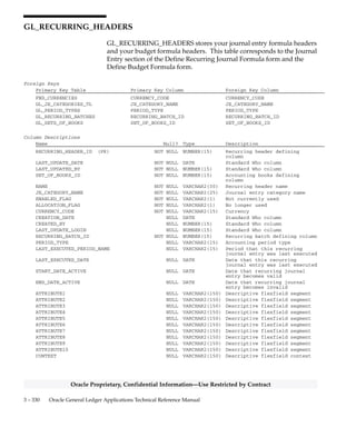 3 – 329Detailed Design
Oracle Proprietary, Confidential Information––Use Restricted by Contract
Column Descriptions (Continued)
Name Null? Type Description
ATTRIBUTE2 NULL VARCHAR2(150) Descriptive flexfield segment
ATTRIBUTE3 NULL VARCHAR2(150) Descriptive flexfield segment
ATTRIBUTE4 NULL VARCHAR2(150) Descriptive flexfield segment
ATTRIBUTE5 NULL VARCHAR2(150) Descriptive flexfield segment
ATTRIBUTE6 NULL VARCHAR2(150) Descriptive flexfield segment
ATTRIBUTE7 NULL VARCHAR2(150) Descriptive flexfield segment
ATTRIBUTE8 NULL VARCHAR2(150) Descriptive flexfield segment
ATTRIBUTE9 NULL VARCHAR2(150) Descriptive flexfield segment
ATTRIBUTE10 NULL VARCHAR2(150) Descriptive flexfield segment
CONTEXT NULL VARCHAR2(150) Descriptive flexfield context
Indexes
Index Name Index Type Sequence Column Name
GL_RECURRING_BATCHES_U1 UNIQUE 1 RECURRING_BATCH_ID
GL_RECURRING_BATCHES_U2 UNIQUE 1 NAME
2 SET_OF_BOOKS_ID
Sequences
Sequence Derived Column
GL_RECURRING_BATCHES_S RECURRING_BATCH_ID
 