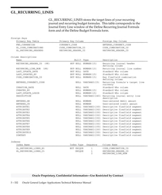 3 – 331Detailed Design
Oracle Proprietary, Confidential Information––Use Restricted by Contract
Indexes
Index Name Index Type Sequence Column Name
GL_RECURRING_HEADERS_N1 NOT UNIQUE 1 RECURRING_BATCH_ID
GL_RECURRING_HEADERS_U1 UNIQUE 1 RECURRING_HEADER_ID
GL_RECURRING_HEADERS_U2 UNIQUE 1 NAME
2 RECURRING_BATCH_ID
Sequences
Sequence Derived Column
GL_RECURRING_HEADERS_S RECURRING_HEADER_ID
 