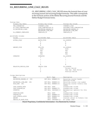 3 – 332 Oracle General Ledger Applications Technical Reference Manual
Oracle Proprietary, Confidential Information––Use Restricted by Contract
GL_RECURRING_LINES
GL_RECURRING_LINES stores the target lines of your recurring
journal and recurring budget formulas. This table corresponds to the
Journal Entry Line window of the Define Recurring Journal Formula
form and of the Define Budget Formula form.
Foreign Keys
Primary Key Table Primary Key Column Foreign Key Column
FND_CURRENCIES CURRENCY_CODE ENTERED_CURRENCY_CODE
GL_CODE_COMBINATIONS CODE_COMBINATION_ID CODE_COMBINATION_ID
GL_RECURRING_HEADERS RECURRING_HEADER_ID RECURRING_HEADER_ID
Column Descriptions
Name Null? Type Description
RECURRING_HEADER_ID (PK) NOT NULL NUMBER(15) Recurring journal header
defining column
RECURRING_LINE_NUM (PK) NOT NULL NUMBER(15) Recurring journal line number
LAST_UPDATE_DATE NOT NULL DATE Standard Who column
LAST_UPDATED_BY NOT NULL NUMBER(15) Standard Who column
CODE_COMBINATION_ID NOT NULL NUMBER(15) Key flexfield combination
defining column
ENTERED_CURRENCY_CODE NULL VARCHAR2(15) Recurring formula’s target line
currency
CREATION_DATE NULL DATE Standard Who column
CREATED_BY NULL NUMBER(15) Standard Who column
LAST_UPDATE_LOGIN NULL NUMBER(15) Standard Who column
DESCRIPTION NULL VARCHAR2(240) Recurring journal entry line
description
ENTERED_DR NULL NUMBER User–entered debit amount
ENTERED_CR NULL NUMBER User–entered credit amount
ATTRIBUTE1 NULL VARCHAR2(150) Descriptive flexfield segment
ATTRIBUTE2 NULL VARCHAR2(150) Descriptive flexfield segment
ATTRIBUTE3 NULL VARCHAR2(150) Descriptive flexfield segment
ATTRIBUTE4 NULL VARCHAR2(150) Descriptive flexfield segment
ATTRIBUTE5 NULL VARCHAR2(150) Descriptive flexfield segment
ATTRIBUTE6 NULL VARCHAR2(150) Descriptive flexfield segment
ATTRIBUTE7 NULL VARCHAR2(150) Descriptive flexfield segment
ATTRIBUTE8 NULL VARCHAR2(150) Descriptive flexfield segment
ATTRIBUTE9 NULL VARCHAR2(150) Descriptive flexfield segment
ATTRIBUTE10 NULL VARCHAR2(150) Descriptive flexfield segment
CONTEXT NULL VARCHAR2(150) Descriptive flexfield context
Indexes
Index Name Index Type Sequence Column Name
GL_RECURRING_LINES_N1 NOT UNIQUE 1 CODE_COMBINATION_ID
GL_RECURRING_LINES_U1 UNIQUE 1 RECURRING_HEADER_ID
2 RECURRING_LINE_NUM
 