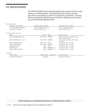 3 – 335Detailed Design
Oracle Proprietary, Confidential Information––Use Restricted by Contract
Column Descriptions (Continued)
Name Null? Type Description
SEGMENT22 NULL VARCHAR2(25) Key flexfield structure
defining column
SEGMENT23 NULL VARCHAR2(25) Key flexfield structure
defining column
SEGMENT24 NULL VARCHAR2(25) Key flexfield structure
defining column
SEGMENT25 NULL VARCHAR2(25) Key flexfield structure
defining column
SEGMENT26 NULL VARCHAR2(25) Key flexfield structure
defining column
SEGMENT27 NULL VARCHAR2(25) Key flexfield structure
defining column
SEGMENT28 NULL VARCHAR2(25) Key flexfield structure
defining column
SEGMENT29 NULL VARCHAR2(25) Key flexfield structure
defining column
SEGMENT30 NULL VARCHAR2(25) Key flexfield structure
defining column
Indexes
Index Name Index Type Sequence Column Name
GL_RECURRING_LINE_CALC_RULE_U1 UNIQUE 1 RECURRING_HEADER_ID
2 RECURRING_LINE_NUM
3 RULE_NUM
 