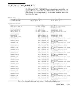 3 – 336 Oracle General Ledger Applications Technical Reference Manual
Oracle Proprietary, Confidential Information––Use Restricted by Contract
GL_REVALUATION
GL_REVALUATION stores the default gain/loss account which is used
when you run Revaluation. The default account is always the last
gain/loss account that you used for a particular set of books. You may
choose to accept the default account or select a different account when
you use the Revalue Balances form.
Foreign Keys
Primary Key Table Primary Key Column Foreign Key Column
GL_CODE_COMBINATIONS CODE_COMBINATION_ID CODE_COMBINATION_ID
GL_SETS_OF_BOOKS SET_OF_BOOKS_ID SET_OF_BOOKS_ID
Column Descriptions
Name Null? Type Description
CODE_COMBINATION_ID NOT NULL NUMBER Key flexfield combination
defining column
SET_OF_BOOKS_ID (PK) NOT NULL NUMBER Accounting books defining
column
LAST_UPDATE_DATE NOT NULL DATE Standard Who column
LAST_UPDATED_BY NOT NULL NUMBER Standard Who column
CREATION_DATE NULL DATE Standard Who column
CREATED_BY NULL NUMBER(15) Standard Who column
LAST_UPDATE_LOGIN NULL NUMBER(15) Standard Who column
Indexes
Index Name Index Type Sequence Column Name
GL_REVALUATION_U1 UNIQUE 1 SET_OF_BOOKS_ID
 