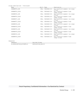 3 – 338 Oracle General Ledger Applications Technical Reference Manual
Oracle Proprietary, Confidential Information––Use Restricted by Contract
Column Descriptions (Continued)
Name Null? Type Description
SEGMENT10_LOW NULL VARCHAR2(25) Key flexfield segment low range
column
SEGMENT10_HIGH NULL VARCHAR2(25) Key flexfield segment high
range column
SEGMENT11_LOW NULL VARCHAR2(25) Key flexfield segment low range
column
SEGMENT11_HIGH NULL VARCHAR2(25) Key flexfield segment high
range column
SEGMENT12_LOW NULL VARCHAR2(25) Key flexfield segment low range
column
SEGMENT12_HIGH NULL VARCHAR2(25) Key flexfield segment high
range column
SEGMENT13_LOW NULL VARCHAR2(25) Key flexfield segment low range
column
SEGMENT13_HIGH NULL VARCHAR2(25) Key flexfield segment high
range column
SEGMENT14_LOW NULL VARCHAR2(25) Key flexfield segment low range
column
SEGMENT14_HIGH NULL VARCHAR2(25) Key flexfield segment high
range column
SEGMENT15_LOW NULL VARCHAR2(25) Key flexfield segment low range
column
SEGMENT15_HIGH NULL VARCHAR2(25) Key flexfield segment high
range column
SEGMENT16_LOW NULL VARCHAR2(25) Key flexfield segment low range
column
SEGMENT16_HIGH NULL VARCHAR2(25) Key flexfield segment high
range column
SEGMENT17_LOW NULL VARCHAR2(25) Key flexfield segment low range
column
SEGMENT17_HIGH NULL VARCHAR2(25) Key flexfield segment high
range column
SEGMENT18_LOW NULL VARCHAR2(25) Key flexfield segment low range
column
SEGMENT18_HIGH NULL VARCHAR2(25) Key flexfield segment high
range column
SEGMENT19_LOW NULL VARCHAR2(25) Key flexfield segment low range
column
SEGMENT19_HIGH NULL VARCHAR2(25) Key flexfield segment high
range column
SEGMENT20_LOW NULL VARCHAR2(25) Key flexfield segment low range
column
SEGMENT20_HIGH NULL VARCHAR2(25) Key flexfield segment high
range column
SEGMENT21_LOW NULL VARCHAR2(25) Key flexfield segment low range
column
SEGMENT21_HIGH NULL VARCHAR2(25) Key flexfield segment high
range column
SEGMENT22_LOW NULL VARCHAR2(25) Key flexfield segment low range
column
SEGMENT22_HIGH NULL VARCHAR2(25) Key flexfield segment high
range column
SEGMENT23_LOW NULL VARCHAR2(25) Key flexfield segment low range
column
SEGMENT23_HIGH NULL VARCHAR2(25) Key flexfield segment high
range column
SEGMENT24_LOW NULL VARCHAR2(25) Key flexfield segment low range
column
SEGMENT24_HIGH NULL VARCHAR2(25) Key flexfield segment high
range column
 