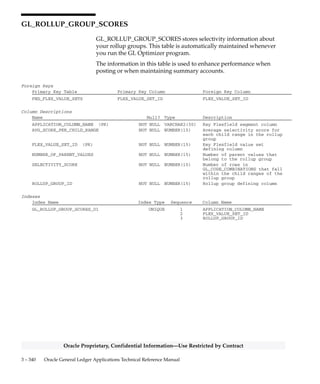 3 – 339Detailed Design
Oracle Proprietary, Confidential Information––Use Restricted by Contract
Column Descriptions (Continued)
Name Null? Type Description
SEGMENT25_LOW NULL VARCHAR2(25) Key flexfield segment low range
column
SEGMENT25_HIGH NULL VARCHAR2(25) Key flexfield segment high
range column
SEGMENT26_LOW NULL VARCHAR2(25) Key flexfield segment low range
column
SEGMENT26_HIGH NULL VARCHAR2(25) Key flexfield segment high
range column
SEGMENT27_LOW NULL VARCHAR2(25) Key flexfield segment low range
column
SEGMENT27_HIGH NULL VARCHAR2(25) Key flexfield segment high
range column
SEGMENT28_LOW NULL VARCHAR2(25) Key flexfield segment low range
column
SEGMENT28_HIGH NULL VARCHAR2(25) Key flexfield segment high
range column
SEGMENT29_LOW NULL VARCHAR2(25) Key flexfield segment low range
column
SEGMENT29_HIGH NULL VARCHAR2(25) Key flexfield segment high
range column
SEGMENT30_LOW NULL VARCHAR2(25) Key flexfield segment low range
column
SEGMENT30_HIGH NULL VARCHAR2(25) Key flexfield segment high
range column
Sequences
Sequence Derived Column
GL_REVALUATION_ACCOUNTS_S REVALUATION_RUN_ID
 