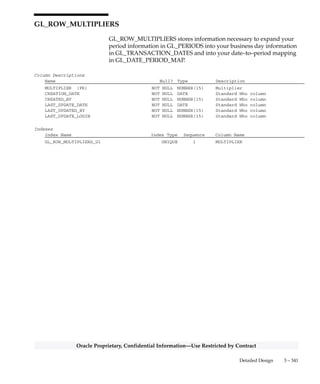 3 – 340 Oracle General Ledger Applications Technical Reference Manual
Oracle Proprietary, Confidential Information––Use Restricted by Contract
GL_ROLLUP_GROUP_SCORES
GL_ROLLUP_GROUP_SCORES stores selectivity information about
your rollup groups. This table is automatically maintained whenever
you run the GL Optimizer program.
The information in this table is used to enhance performance when
posting or when maintaining summary accounts.
Foreign Keys
Primary Key Table Primary Key Column Foreign Key Column
FND_FLEX_VALUE_SETS FLEX_VALUE_SET_ID FLEX_VALUE_SET_ID
Column Descriptions
Name Null? Type Description
APPLICATION_COLUMN_NAME (PK) NOT NULL VARCHAR2(30) Key Flexfield segment column
AVG_SCORE_PER_CHILD_RANGE NOT NULL NUMBER(15) Average selectivity score for
each child range in the rollup
group
FLEX_VALUE_SET_ID (PK) NOT NULL NUMBER(15) Key Flexfield value set
defining column
NUMBER_OF_PARENT_VALUES NOT NULL NUMBER(15) Number of parent values that
belong to the rollup group
SELECTIVITY_SCORE NOT NULL NUMBER(15) Number of rows in
GL_CODE_COMBINATIONS that fall
within the child ranges of the
rollup group
ROLLUP_GROUP_ID NOT NULL NUMBER(15) Rollup group defining column
Indexes
Index Name Index Type Sequence Column Name
GL_ROLLUP_GROUP_SCORES_U1 UNIQUE 1 APPLICATION_COLUMN_NAME
2 FLEX_VALUE_SET_ID
3 ROLLUP_GROUP_ID
 