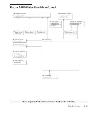 2 – 18 Oracle General Ledger Applications Technical Reference Manual
Oracle Proprietary, Confidential Information––Use Restricted by Contract
Diagram 6: Budgetary Control
 