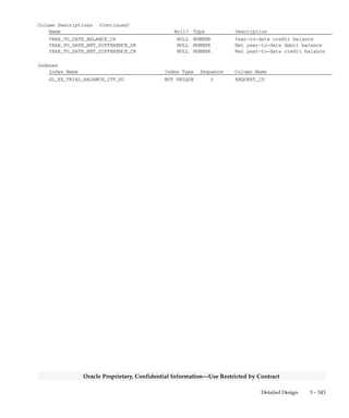 3 – 342 Oracle General Ledger Applications Technical Reference Manual
Oracle Proprietary, Confidential Information––Use Restricted by Contract
GL_RX_TRIAL_BALANCE_ITF
GL_RX_TRIAL_BALANCE_ITF stores the data for country–specific RX
trial balance reports. Each time a country–specific RX trial balance
report is run, a new set of data is inserted into this table.
Foreign Keys
Primary Key Table Primary Key Column Foreign Key Column
FND_CONCURRENT_REQUESTS REQUEST_ID REQUEST_ID
FND_CURRENCIES CURRENCY_CODE CURRENCY_CODE
GL_SETS_OF_BOOKS SET_OF_BOOKS_ID SET_OF_BOOKS_ID
QuickCodes Columns
Column QuickCodes Type QuickCodes Table
SUMMARY_FLAG YES/NO GL_LOOKUPS
N No
Y Yes
Column Descriptions
Name Null? Type Description
REQUEST_ID NOT NULL NUMBER(15) Concurrent request defining
column
PERIOD_NAME NULL VARCHAR2(15) Current period name
SET_OF_BOOKS_ID NULL NUMBER(15) Set of books defining column
SET_OF_BOOKS_NAME NULL VARCHAR2(30) Set of books name
CHART_OF_ACCOUNTS_ID NULL NUMBER(15) Key flexfield structure
defining column
CURRENCY_CODE NULL VARCHAR2(15) Currency
BALANCING_SEGMENT NULL VARCHAR2(25) Balancing Segment value
ACCOUNT_SEGMENT NULL VARCHAR2(25) Natural account segment value
BALANCING_DESCRIPTION NULL VARCHAR2(240) Balancing segment value
description
ACCOUNT_DESCRIPTION NULL VARCHAR2(240) Natural account segment value
description
SUMMARY_FLAG NULL VARCHAR2(1) Summary data indicator
BEGIN_YEAR_BALANCE_DR NULL NUMBER Beginning of fiscal year debit
balance
BEGIN_YEAR_BALANCE_CR NULL NUMBER Beginning of fiscal year
balance
BEGIN_ADJ_PERIOD_NET_DR NULL NUMBER Debit movement for beginning
adjustment period
BEGIN_ADJ_PERIOD_NET_CR NULL NUMBER Credit movement for beginning
adjustment period
PRIOR_PERIODS_NET_DR NULL NUMBER Debit movement for previous
regular periods
PRIOR_PERIODS_NET_CR NULL NUMBER Credit movement for previous
regular periods
BEGIN_PERIOD_BALANCE_DR NULL NUMBER Beginning of current period
debit balance
BEGIN_PERIOD_BALANCE_CR NULL NUMBER Beginning of current period
credit balance
PERIOD_NET_DR NULL NUMBER Debit movement for current
period
PERIOD_NET_CR NULL NUMBER Credit movement for current
period
YEAR_TO_DATE_BALANCE_DR NULL NUMBER Year–to–date debit balance
 