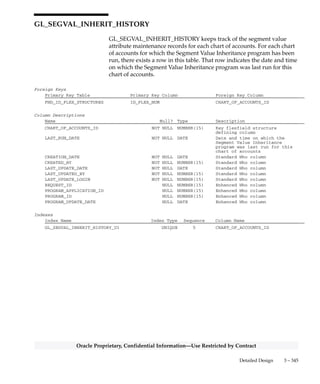 3 – 344 Oracle General Ledger Applications Technical Reference Manual
Oracle Proprietary, Confidential Information––Use Restricted by Contract
GL_SEGMENT_FREQUENCIES
GL_SEGMENT_FREQUENCIES stores statistical information about the
data in the GL_CODE_COMBINATIONS and the GL_BALANCES
tables. When you run the GL Optimizer program, that program first
deletes all the rows in this table and then re–populates this table based
on the current contents of GL_CODE_COMBINATIONS and
GL_BALANCES. This table stores the number of rows in
GL_BALANCES associated with each accounting period. It also stores
the number of rows in GL_CODE_COMBINATIONS for each segment
and segment value.
You should run the GL Optimizer program at least once per accounting
period to keep the data in this table current. The Oracle General Ledger
application’s Financial Statement Generator uses the information in this
table to generate your financial reports as efficiently as possible. Other
Oracle General Ledger programs also use this table to improve
performance.
Column Descriptions
Name Null? Type Description
STRUCTURE_ID NOT NULL NUMBER(15) Not currently used
SEGMENT_NAME (PK) NOT NULL VARCHAR2(60) Segment name (either a segment
column name, ’PERIOD’, or
’PERIODAB’)
SEGMENT_VALUE (PK) NOT NULL VARCHAR2(60) Segment value or period name
ROWS_THIS_VALUE NOT NULL NUMBER(15) Number of rows with this
segment value or period name
Indexes
Index Name Index Type Sequence Column Name
GL_SEGMENT_FREQUENCIES_U1 UNIQUE 1 SEGMENT_NAME
2 SEGMENT_VALUE
 