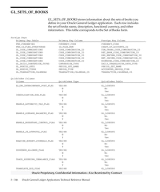 3 – 345Detailed Design
Oracle Proprietary, Confidential Information––Use Restricted by Contract
GL_SEGVAL_INHERIT_HISTORY
GL_SEGVAL_INHERIT_HISTORY keeps track of the segment value
attribute maintenance records for each chart of accounts. For each chart
of accounts for which the Segment Value Inheritance program has been
run, there exists a row in this table. That row indicates the date and time
on which the Segment Value Inheritance program was last run for this
chart of accounts.
Foreign Keys
Primary Key Table Primary Key Column Foreign Key Column
FND_ID_FLEX_STRUCTURES ID_FLEX_NUM CHART_OF_ACCOUNTS_ID
Column Descriptions
Name Null? Type Description
CHART_OF_ACCOUNTS_ID NOT NULL NUMBER(15) Key flexfield structure
defining column
LAST_RUN_DATE NOT NULL DATE Date and time on which the
Segment Value Inheritance
program was last run for this
chart of accounts
CREATION_DATE NOT NULL DATE Standard Who column
CREATED_BY NOT NULL NUMBER(15) Standard Who column
LAST_UPDATE_DATE NOT NULL DATE Standard Who column
LAST_UPDATED_BY NOT NULL NUMBER(15) Standard Who column
LAST_UPDATE_LOGIN NOT NULL NUMBER(15) Standard Who column
REQUEST_ID NULL NUMBER(15) Enhanced Who column
PROGRAM_APPLICATION_ID NULL NUMBER(15) Enhanced Who column
PROGRAM_ID NULL NUMBER(15) Enhanced Who column
PROGRAM_UPDATE_DATE NULL DATE Enhanced Who column
Indexes
Index Name Index Type Sequence Column Name
GL_SEGVAL_INHERIT_HISTORY_U1 UNIQUE 5 CHART_OF_ACCOUNTS_ID
 