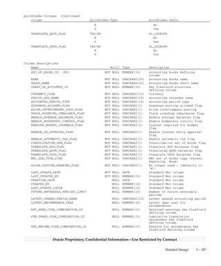 3 – 346 Oracle General Ledger Applications Technical Reference Manual
Oracle Proprietary, Confidential Information––Use Restricted by Contract
GL_SETS_OF_BOOKS
GL_SETS_OF_BOOKS stores information about the sets of books you
define in your Oracle General Ledger application. Each row includes
the set of books name, description, functional currency, and other
information. This table corresponds to the Set of Books form.
Foreign Keys
Primary Key Table Primary Key Column Foreign Key Column
FND_CURRENCIES CURRENCY_CODE CURRENCY_CODE
FND_ID_FLEX_STRUCTURES ID_FLEX_NUM CHART_OF_ACCOUNTS_ID
GL_CODE_COMBINATIONS CODE_COMBINATION_ID CUM_TRANS_CODE_COMBINATION_ID
GL_CODE_COMBINATIONS CODE_COMBINATION_ID RET_EARN_CODE_COMBINATION_ID
GL_CODE_COMBINATIONS CODE_COMBINATION_ID RES_ENCUMB_CODE_COMBINATION_ID
GL_CODE_COMBINATIONS CODE_COMBINATION_ID NET_INCOME_CODE_COMBINATION_ID
GL_CODE_COMBINATIONS CODE_COMBINATION_ID ROUNDING_CODE_COMBINATION_ID
GL_DAILY_CONVERSION_TYPES CONVERSION_TYPE DAILY_TRANSLATION_RATE_TYPE
GL_PERIOD_SETS PERIOD_SET_NAME PERIOD_SET_NAME
GL_PERIOD_TYPES PERIOD_TYPE ACCOUNTED_PERIOD_TYPE
GL_TRANSACTION_CALENDAR TRANSACTION_CALENDAR_ID TRANSACTION_CALENDAR_ID
QuickCodes Columns
Column QuickCodes Type QuickCodes Table
ALLOW_INTERCOMPANY_POST_FLAG YES/NO GL_LOOKUPS
N No
Y Yes
CONSOLIDATION_SOB_FLAG YES/NO GL_LOOKUPS
N No
Y Yes
ENABLE_AUTOMATIC_TAX_FLAG YES/NO GL_LOOKUPS
N No
Y Yes
ENABLE_AVERAGE_BALANCES_FLAG YES/NO GL_LOOKUPS
N No
Y Yes
ENABLE_BUDGETARY_CONTROL_FLAG YES/NO GL_LOOKUPS
N No
Y Yes
ENABLE_JE_APPROVAL_FLAG YES/NO GL_LOOKUPS
N No
Y Yes
REQUIRE_BUDGET_JOURNALS_FLAG YES/NO GL_LOOKUPS
N No
Y Yes
SUSPENSE_ALLOWED_FLAG YES/NO GL_LOOKUPS
N No
Y Yes
TRACK_ROUNDING_IMBALANCE_FLAG YES/NO GL_LOOKUPS
N No
Y Yes
TRANSLATE_EOD_FLAG YES/NO GL_LOOKUPS
 