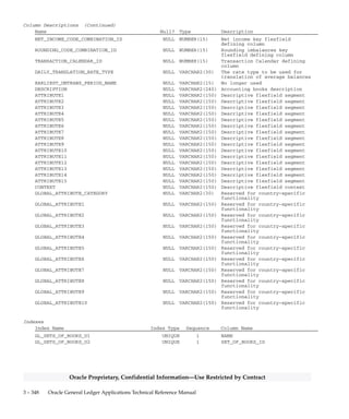 3 – 347Detailed Design
Oracle Proprietary, Confidential Information––Use Restricted by Contract
QuickCodes Columns (Continued)
Column QuickCodes Type QuickCodes Table
N No
Y Yes
TRANSLATE_QATD_FLAG YES/NO GL_LOOKUPS
N No
Y Yes
TRANSLATE_YATD_FLAG YES/NO GL_LOOKUPS
N No
Y Yes
Column Descriptions
Name Null? Type Description
SET_OF_BOOKS_ID (PK) NOT NULL NUMBER(15) Accounting books defining
column
NAME NOT NULL VARCHAR2(30) Accounting books name
SHORT_NAME NOT NULL VARCHAR2(20) Accounting books short name
CHART_OF_ACCOUNTS_ID NOT NULL NUMBER(15) Key flexfield structure
defining column
CURRENCY_CODE NOT NULL VARCHAR2(15) Currency
PERIOD_SET_NAME NOT NULL VARCHAR2(15) Accounting calendar name
ACCOUNTED_PERIOD_TYPE NOT NULL VARCHAR2(15) Accounting period type
SUSPENSE_ALLOWED_FLAG NOT NULL VARCHAR2(1) Suspense posting allowed flag
ALLOW_INTERCOMPANY_POST_FLAG NOT NULL VARCHAR2(1) Allow intercompany posting
TRACK_ROUNDING_IMBALANCE_FLAG NOT NULL VARCHAR2(1) Track rounding imbalances flag
ENABLE_AVERAGE_BALANCES_FLAG NOT NULL VARCHAR2(1) Enable average balances flag
ENABLE_BUDGETARY_CONTROL_FLAG NOT NULL VARCHAR2(1) Enable budgetary control flag
REQUIRE_BUDGET_JOURNALS_FLAG NOT NULL VARCHAR2(1) Journal required for budget
flag
ENABLE_JE_APPROVAL_FLAG NOT NULL VARCHAR2(1) Enable journal entry approval
flag
ENABLE_AUTOMATIC_TAX_FLAG NOT NULL VARCHAR2(1) Enable automatic tax flag
CONSOLIDATION_SOB_FLAG NOT NULL VARCHAR2(1) Consolidation set of books flag
TRANSLATE_EOD_FLAG NOT NULL VARCHAR2(1) Translate EOD balances flag
TRANSLATE_QATD_FLAG NOT NULL VARCHAR2(1) Translated QATD balances flag
TRANSLATE_YATD_FLAG NOT NULL VARCHAR2(1) Translate YATD balances flag
MRC_SOB_TYPE_CODE NOT NULL VARCHAR2(1) MRC set of books type (Parent,
Reporting, None)
ALLOW_POSTING_WARNING_FLAG NOT NULL VARCHAR2(1) No longer used – (defaults to
’N’)
LAST_UPDATE_DATE NOT NULL DATE Standard Who column
LAST_UPDATED_BY NOT NULL NUMBER(15) Standard Who column
CREATION_DATE NULL DATE Standard Who column
CREATED_BY NULL NUMBER(15) Standard Who column
LAST_UPDATE_LOGIN NULL NUMBER(15) Standard Who column
FUTURE_ENTERABLE_PERIODS_LIMIT NULL NUMBER(15) Number of future enterable
periods
LATEST_OPENED_PERIOD_NAME NULL VARCHAR2(15) Latest opened accounting period
LATEST_ENCUMBRANCE_YEAR NULL NUMBER(15) Latest open year for
encumbrances
RET_EARN_CODE_COMBINATION_ID NULL NUMBER(15) Retained earnings key flexfield
defining column
CUM_TRANS_CODE_COMBINATION_ID NULL NUMBER(15) Cumulative translation
adjustment key flexfield
defining column
RES_ENCUMB_CODE_COMBINATION_ID NULL NUMBER(15) Reserve for encumbrance key
flexfield defining column
 