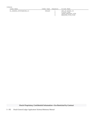 3 – 351Detailed Design
Oracle Proprietary, Confidential Information––Use Restricted by Contract
GL_SHARES_OUTSTANDING
GL_SHARES_OUTSTANDING stores the number of shares outstanding
information you enter in the Common Stocks form. Each record
contains the fiscal year, the share measurement method (Basic or
Diluted), the measurement type (Actual or Planned), and the number of
shares outstanding for each quarter.
Foreign Keys
Primary Key Table Primary Key Column Foreign Key Column
GL_SETS_OF_BOOKS SET_OF_BOOKS_ID SET_OF_BOOKS_ID
Column Descriptions
Name Null? Type Description
SET_OF_BOOKS_ID (PK) NOT NULL NUMBER(15) Accounting books defining
column
FISCAL_YEAR (PK) NOT NULL NUMBER(15) Fiscal year
SHARE_MEASURE_CODE (PK) NOT NULL VARCHAR2(30) Share measurement method (Basic
or Diluted)
MEASURE_TYPE_CODE (PK) NOT NULL VARCHAR2(30) Measurement type (Actual or
Planned)
CREATION_DATE NOT NULL DATE Standard Who column
CREATED_BY NOT NULL NUMBER(15) Standard Who column
LAST_UPDATE_DATE NOT NULL DATE Standard Who column
LAST_UPDATED_BY NOT NULL NUMBER(15) Standard Who column
LAST_UPDATE_LOGIN NOT NULL NUMBER(15) Standard Who column
Q1_NUMBER_OF_SHARES NULL NUMBER Number of shares outstanding in
quarter 1
Q2_NUMBER_OF_SHARES NULL NUMBER Number of shares outstanding in
quarter 2
Q3_NUMBER_OF_SHARES NULL NUMBER Number of shares outstanding in
quarter 3
Q4_NUMBER_OF_SHARES NULL NUMBER Number of shares outstanding in
quarter 4
CONTEXT NULL VARCHAR2(150) Descriptive flexfield context
column
ATTRIBUTE1 NULL VARCHAR2(150) Descriptive flexfield segment
ATTRIBUTE2 NULL VARCHAR2(150) Descriptive flexfield segment
ATTRIBUTE3 NULL VARCHAR2(150) Descriptive flexfield segment
ATTRIBUTE4 NULL VARCHAR2(150) Descriptive flexfield segment
ATTRIBUTE5 NULL VARCHAR2(150) Descriptive flexfield segment
ATTRIBUTE6 NULL VARCHAR2(150) Descriptive flexfield segment
ATTRIBUTE7 NULL VARCHAR2(150) Descriptive flexfield segment
ATTRIBUTE8 NULL VARCHAR2(150) Descriptive flexfield segment
ATTRIBUTE9 NULL VARCHAR2(150) Descriptive flexfield segment
ATTRIBUTE10 NULL VARCHAR2(150) Descriptive flexfield segment
ATTRIBUTE11 NULL VARCHAR2(150) Descriptive flexfield segment
ATTRIBUTE12 NULL VARCHAR2(150) Descriptive flexfield segment
ATTRIBUTE13 NULL VARCHAR2(150) Descriptive flexfield segment
ATTRIBUTE14 NULL VARCHAR2(150) Descriptive flexfield segment
ATTRIBUTE15 NULL VARCHAR2(150) Descriptive flexfield segment
 