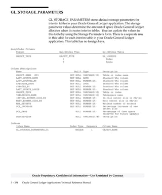 3 – 353Detailed Design
Oracle Proprietary, Confidential Information––Use Restricted by Contract
GL_STAT_ACCOUNT_UOM
GL_STAT_ACCOUNT_UOM stores the units of measure that you enter
in the Statistical Units of Measure form.
Column Descriptions
Name Null? Type Description
ACCOUNT_SEGMENT_VALUE (PK) NOT NULL VARCHAR2(25) Account segment value using
this statistical unit of
measure
UNIT_OF_MEASURE NOT NULL VARCHAR2(25) Statistical unit of measure
name
CHART_OF_ACCOUNTS_ID (PK) NOT NULL NUMBER(15) Key flexfield structure
defining column
DESCRIPTION NULL VARCHAR2(240) Statistical unit of measure
description
LAST_UPDATE_DATE NULL DATE Standard Who column
LAST_UPDATED_BY NULL NUMBER(15) Standard Who column
CREATION_DATE NULL DATE Standard Who column
CREATED_BY NULL NUMBER(15) Standard Who column
LAST_UPDATE_LOGIN NULL NUMBER(15) Standard Who column
Indexes
Index Name Index Type Sequence Column Name
GL_STAT_ACCOUNT_UOM_U1 UNIQUE 1 ACCOUNT_SEGMENT_VALUE
2 CHART_OF_ACCOUNTS_ID
 