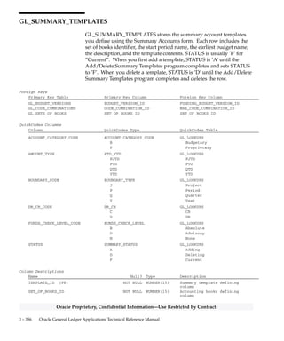 3 – 355Detailed Design
Oracle Proprietary, Confidential Information––Use Restricted by Contract
GL_SUMMARY_INTERIM
GL_SUMMARY_INTERIM is used internally by Oracle General Ledger
when creating summary templates that have a rollup group. This table
holds the parent–child mappings for the rollup group, thus helping to
improve performance when maintaining summary accounts.
Column Descriptions
Name Null? Type Description
SOURCE_FLEX_VALUE (PK) NULL VARCHAR2(25) Child segment value
TARGET_FLEX_VALUE (PK) NULL VARCHAR2(25) Parent segment value
Indexes
Index Name Index Type Sequence Column Name
GL_SUMMARY_INT_U1 UNIQUE 1 SOURCE_FLEX_VALUE
2 TARGET_FLEX_VALUE
 