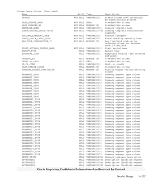 3 – 356 Oracle General Ledger Applications Technical Reference Manual
Oracle Proprietary, Confidential Information––Use Restricted by Contract
GL_SUMMARY_TEMPLATES
GL_SUMMARY_TEMPLATES stores the summary account templates
you define using the Summary Accounts form. Each row includes the
set of books identifier, the start period name, the earliest budget name,
the description, and the template contents. STATUS is usually ’F’ for
”Current”. When you first add a template, STATUS is ’A’ until the
Add/Delete Summary Templates program completes and sets STATUS
to ’F’. When you delete a template, STATUS is ’D’ until the Add/Delete
Summary Templates program completes and deletes the row.
Foreign Keys
Primary Key Table Primary Key Column Foreign Key Column
GL_BUDGET_VERSIONS BUDGET_VERSION_ID FUNDING_BUDGET_VERSION_ID
GL_CODE_COMBINATIONS CODE_COMBINATION_ID MAX_CODE_COMBINATION_ID
GL_SETS_OF_BOOKS SET_OF_BOOKS_ID SET_OF_BOOKS_ID
QuickCodes Columns
Column QuickCodes Type QuickCodes Table
ACCOUNT_CATEGORY_CODE ACCOUNT_CATEGORY_CODE GL_LOOKUPS
B Budgetary
P Proprietary
AMOUNT_TYPE PTD_YTD GL_LOOKUPS
PJTD PJTD
PTD PTD
QTD QTD
YTD YTD
BOUNDARY_CODE BOUNDARY_TYPE GL_LOOKUPS
J Project
P Period
Q Quarter
Y Year
DR_CR_CODE DR_CR GL_LOOKUPS
C CR
D DR
FUNDS_CHECK_LEVEL_CODE FUNDS_CHECK_LEVEL GL_LOOKUPS
B Absolute
D Advisory
N None
STATUS SUMMARY_STATUS GL_LOOKUPS
A Adding
D Deleting
F Current
Column Descriptions
Name Null? Type Description
TEMPLATE_ID (PK) NOT NULL NUMBER(15) Summary template defining
column
SET_OF_BOOKS_ID NOT NULL NUMBER(15) Accounting books defining
column
 