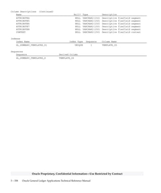 3 – 357Detailed Design
Oracle Proprietary, Confidential Information––Use Restricted by Contract
Column Descriptions (Continued)
Name Null? Type Description
STATUS NOT NULL VARCHAR2(1) Status column used internally
by summarization program
LAST_UPDATE_DATE NOT NULL DATE Standard Who column
LAST_UPDATED_BY NOT NULL NUMBER(15) Standard Who column
TEMPLATE_NAME NOT NULL VARCHAR2(50) Summary template name
CONCATENATED_DESCRIPTION NOT NULL VARCHAR2(240) Summary template concatenated
segments
ACCOUNT_CATEGORY_CODE NOT NULL VARCHAR2(1) Account category
FUNDS_CHECK_LEVEL_CODE NOT NULL VARCHAR2(1) Funds checking severity level
MAX_CODE_COMBINATION_ID NOT NULL NUMBER(15) Key flexfield combination
defining column for maximum
detail flexfield
START_ACTUALS_PERIOD_NAME NOT NULL VARCHAR2(15) Start period name
AMOUNT_TYPE NULL VARCHAR2(4) Amount type
BOUNDARY_CODE NULL VARCHAR2(1) Budgetary control time interval
end point
CREATED_BY NULL NUMBER(15) Standard Who column
CREATION_DATE NULL DATE Standard Who column
DR_CR_CODE NULL VARCHAR2(1) Debit or credit
LAST_UPDATE_LOGIN NULL NUMBER(15) Standard Who column
FUNDING_BUDGET_VERSION_ID NULL NUMBER(15) Funding budget version defining
column
SEGMENT1_TYPE NULL VARCHAR2(25) Summary segment type column
SEGMENT2_TYPE NULL VARCHAR2(25) Summary segment type column
SEGMENT3_TYPE NULL VARCHAR2(25) Summary segment type column
SEGMENT4_TYPE NULL VARCHAR2(25) Summary segment type column
SEGMENT5_TYPE NULL VARCHAR2(25) Summary segment type column
SEGMENT6_TYPE NULL VARCHAR2(25) Summary segment type column
SEGMENT7_TYPE NULL VARCHAR2(25) Summary segment type column
SEGMENT8_TYPE NULL VARCHAR2(25) Summary segment type column
SEGMENT9_TYPE NULL VARCHAR2(25) Summary segment type column
SEGMENT10_TYPE NULL VARCHAR2(25) Summary segment type column
SEGMENT11_TYPE NULL VARCHAR2(25) Summary segment type column
SEGMENT12_TYPE NULL VARCHAR2(25) Summary segment type column
SEGMENT13_TYPE NULL VARCHAR2(25) Summary segment type column
SEGMENT14_TYPE NULL VARCHAR2(25) Summary segment type column
SEGMENT15_TYPE NULL VARCHAR2(25) Summary segment type column
SEGMENT16_TYPE NULL VARCHAR2(25) Summary segment type column
SEGMENT17_TYPE NULL VARCHAR2(25) Summary segment type column
SEGMENT18_TYPE NULL VARCHAR2(25) Summary segment type column
SEGMENT19_TYPE NULL VARCHAR2(25) Summary segment type column
SEGMENT20_TYPE NULL VARCHAR2(25) Summary segment type column
SEGMENT21_TYPE NULL VARCHAR2(25) Summary segment type column
SEGMENT22_TYPE NULL VARCHAR2(25) Summary segment type column
SEGMENT23_TYPE NULL VARCHAR2(25) Summary segment type column
SEGMENT24_TYPE NULL VARCHAR2(25) Summary segment type column
SEGMENT25_TYPE NULL VARCHAR2(25) Summary segment type column
SEGMENT26_TYPE NULL VARCHAR2(25) Summary segment type column
SEGMENT27_TYPE NULL VARCHAR2(25) Summary segment type column
SEGMENT28_TYPE NULL VARCHAR2(25) Summary segment type column
SEGMENT29_TYPE NULL VARCHAR2(25) Summary segment type column
SEGMENT30_TYPE NULL VARCHAR2(25) Summary segment type column
DESCRIPTION NULL VARCHAR2(240) Summary template description
ATTRIBUTE1 NULL VARCHAR2(150) Descriptive flexfield segment
ATTRIBUTE2 NULL VARCHAR2(150) Descriptive flexfield segment
ATTRIBUTE3 NULL VARCHAR2(150) Descriptive flexfield segment
 