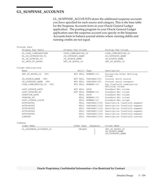 3 – 358 Oracle General Ledger Applications Technical Reference Manual
Oracle Proprietary, Confidential Information––Use Restricted by Contract
Column Descriptions (Continued)
Name Null? Type Description
ATTRIBUTE4 NULL VARCHAR2(150) Descriptive flexfield segment
ATTRIBUTE5 NULL VARCHAR2(150) Descriptive flexfield segment
ATTRIBUTE6 NULL VARCHAR2(150) Descriptive flexfield segment
ATTRIBUTE7 NULL VARCHAR2(150) Descriptive flexfield segment
ATTRIBUTE8 NULL VARCHAR2(150) Descriptive flexfield segment
CONTEXT NULL VARCHAR2(150) Descriptive flexfield context
Indexes
Index Name Index Type Sequence Column Name
GL_SUMMARY_TEMPLATES_U1 UNIQUE 1 TEMPLATE_ID
Sequences
Sequence Derived Column
GL_SUMMARY_TEMPLATES_S TEMPLATE_ID
 