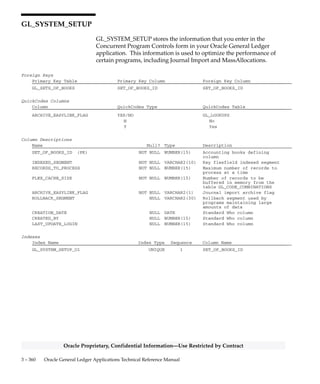 3 – 359Detailed Design
Oracle Proprietary, Confidential Information––Use Restricted by Contract
GL_SUSPENSE_ACCOUNTS
GL_SUSPENSE_ACCOUNTS stores the additional suspense accounts
you have specified for each source and category. This is the base table
for the Suspense Accounts form in your Oracle General Ledger
application. The posting program in your Oracle General Ledger
application uses the suspense account you specify in the Suspense
Accounts form to balance journal entries where running debits and
running credits are not equal.
Foreign Keys
Primary Key Table Primary Key Column Foreign Key Column
GL_CODE_COMBINATIONS CODE_COMBINATION_ID CODE_COMBINATION_ID
GL_JE_CATEGORIES_TL JE_CATEGORY_NAME JE_CATEGORY_NAME
GL_JE_SOURCES_TL JE_SOURCE_NAME JE_SOURCE_NAME
GL_SETS_OF_BOOKS SET_OF_BOOKS_ID SET_OF_BOOKS_ID
Column Descriptions
Name Null? Type Description
SET_OF_BOOKS_ID (PK) NOT NULL NUMBER(15) Accounting books defining
column
JE_SOURCE_NAME (PK) NOT NULL VARCHAR2(25) Journal entry source
JE_CATEGORY_NAME (PK) NOT NULL VARCHAR2(25) Journal entry category
CODE_COMBINATION_ID (PK) NOT NULL NUMBER(15) Key flexfield combination
defining column
LAST_UPDATE_DATE NOT NULL DATE Standard Who column
LAST_UPDATED_BY NOT NULL NUMBER(15) Standard Who column
CREATION_DATE NULL DATE Standard Who column
CREATED_BY NULL NUMBER(15) Standard Who column
LAST_UPDATE_LOGIN NULL NUMBER(15) Standard Who column
ATTRIBUTE1 NULL VARCHAR2(150) Descriptive flexfield segment
ATTRIBUTE2 NULL VARCHAR2(150) Descriptive flexfield segment
ATTRIBUTE3 NULL VARCHAR2(150) Descriptive flexfield segment
ATTRIBUTE4 NULL VARCHAR2(150) Descriptive flexfield segment
ATTRIBUTE5 NULL VARCHAR2(150) Descriptive flexfield segment
CONTEXT NULL VARCHAR2(150) Descriptive flexfield context
Indexes
Index Name Index Type Sequence Column Name
GL_SUSPENSE_ACCOUNTS_U1 UNIQUE 1 SET_OF_BOOKS_ID
2 JE_SOURCE_NAME
3 JE_CATEGORY_NAME
 