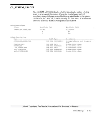 3 – 360 Oracle General Ledger Applications Technical Reference Manual
Oracle Proprietary, Confidential Information––Use Restricted by Contract
GL_SYSTEM_SETUP
GL_SYSTEM_SETUP stores the information that you enter in the
Concurrent Program Controls form in your Oracle General Ledger
application. This information is used to optimize the performance of
certain programs, including Journal Import and MassAllocations.
Foreign Keys
Primary Key Table Primary Key Column Foreign Key Column
GL_SETS_OF_BOOKS SET_OF_BOOKS_ID SET_OF_BOOKS_ID
QuickCodes Columns
Column QuickCodes Type QuickCodes Table
ARCHIVE_EASYLINK_FLAG YES/NO GL_LOOKUPS
N No
Y Yes
Column Descriptions
Name Null? Type Description
SET_OF_BOOKS_ID (PK) NOT NULL NUMBER(15) Accounting books defining
column
INDEXED_SEGMENT NOT NULL VARCHAR2(10) Key flexfield indexed segment
RECORDS_TO_PROCESS NOT NULL NUMBER(15) Maximum number of records to
process at a time
FLEX_CACHE_SIZE NOT NULL NUMBER(15) Number of records to be
buffered in memory from the
table GL_CODE_COMBINATIONS
ARCHIVE_EASYLINK_FLAG NOT NULL VARCHAR2(1) Journal import archive flag
ROLLBACK_SEGMENT NULL VARCHAR2(30) Rollback segment used by
programs maintaining large
amounts of data
CREATION_DATE NULL DATE Standard Who column
CREATED_BY NULL NUMBER(15) Standard Who column
LAST_UPDATE_LOGIN NULL NUMBER(15) Standard Who column
Indexes
Index Name Index Type Sequence Column Name
GL_SYSTEM_SETUP_U1 UNIQUE 1 SET_OF_BOOKS_ID
 