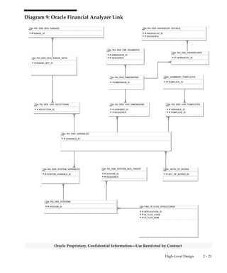 2 – 20 Oracle General Ledger Applications Technical Reference Manual
Oracle Proprietary, Confidential Information––Use Restricted by Contract
Diagram 8: GIS (Global Intercompany System)
 