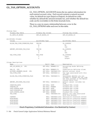 3 – 363Detailed Design
Oracle Proprietary, Confidential Information––Use Restricted by Contract
Column Descriptions (Continued)
Name Null? Type Description
ALLOW_ROUNDING_OVERRIDE_FLAG NOT NULL VARCHAR2(1) Determines whether you are
allowed to change the rounding
rule in the Manual Journal
Entry form
INPUT_ROUNDING_RULE_CODE NOT NULL VARCHAR2(1) Default input rounding rule
OUTPUT_ROUNDING_RULE_CODE NOT NULL VARCHAR2(1) Default output rounding rule
CREATION_DATE NOT NULL DATE Standard Who column
CREATED_BY NOT NULL NUMBER(15) Standard Who column
LAST_UPDATE_DATE NOT NULL DATE Standard Who column
LAST_UPDATED_BY NOT NULL NUMBER(15) Standard Who column
LAST_UPDATE_LOGIN NOT NULL NUMBER(15) Standard Who column
INPUT_TAX_CODE NULL VARCHAR2(50) Default input tax code
INPUT_AMT_INCL_TAX_FLAG NULL VARCHAR2(1) Default value for determining
whether an input amount
includes tax
OUTPUT_TAX_CODE NULL VARCHAR2(50) Default output tax code
OUTPUT_AMT_INCL_TAX_FLAG NULL VARCHAR2(1) Default value for determining
whether an output amount
includes tax
CONTEXT NULL VARCHAR2(150) Descriptive flexfield context
ATTRIBUTE1 NULL VARCHAR2(150) Descriptive flexfield segment
ATTRIBUTE2 NULL VARCHAR2(150) Descriptive flexfield segment
ATTRIBUTE3 NULL VARCHAR2(150) Descriptive flexfield segment
ATTRIBUTE4 NULL VARCHAR2(150) Descriptive flexfield segment
ATTRIBUTE5 NULL VARCHAR2(150) Descriptive flexfield segment
ATTRIBUTE6 NULL VARCHAR2(150) Descriptive flexfield segment
ATTRIBUTE7 NULL VARCHAR2(150) Descriptive flexfield segment
ATTRIBUTE8 NULL VARCHAR2(150) Descriptive flexfield segment
ATTRIBUTE9 NULL VARCHAR2(150) Descriptive flexfield segment
ATTRIBUTE10 NULL VARCHAR2(150) Descriptive flexfield segment
ATTRIBUTE11 NULL VARCHAR2(150) Descriptive flexfield segment
ATTRIBUTE12 NULL VARCHAR2(150) Descriptive flexfield segment
ATTRIBUTE13 NULL VARCHAR2(150) Descriptive flexfield segment
ATTRIBUTE14 NULL VARCHAR2(150) Descriptive flexfield segment
ATTRIBUTE15 NULL VARCHAR2(150) Descriptive flexfield segment
Indexes
Index Name Index Type Sequence Column Name
GL_TAX_OPTIONS_U1 UNIQUE 1 SET_OF_BOOKS_ID
2 ORG_ID
 