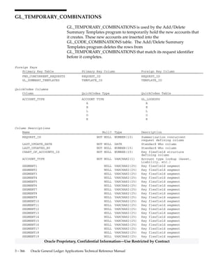 3 – 365Detailed Design
Oracle Proprietary, Confidential Information––Use Restricted by Contract
Column Descriptions (Continued)
Name Null? Type Description
ATTRIBUTE5 NULL VARCHAR2(150) Descriptive flexfield segment
ATTRIBUTE6 NULL VARCHAR2(150) Descriptive flexfield segment
ATTRIBUTE7 NULL VARCHAR2(150) Descriptive flexfield segment
ATTRIBUTE8 NULL VARCHAR2(150) Descriptive flexfield segment
ATTRIBUTE9 NULL VARCHAR2(150) Descriptive flexfield segment
ATTRIBUTE10 NULL VARCHAR2(150) Descriptive flexfield segment
ATTRIBUTE11 NULL VARCHAR2(150) Descriptive flexfield segment
ATTRIBUTE12 NULL VARCHAR2(150) Descriptive flexfield segment
ATTRIBUTE13 NULL VARCHAR2(150) Descriptive flexfield segment
ATTRIBUTE14 NULL VARCHAR2(150) Descriptive flexfield segment
ATTRIBUTE15 NULL VARCHAR2(150) Descriptive flexfield segment
Indexes
Index Name Index Type Sequence Column Name
GL_TAX_OPTION_ACCOUNTS_U1 UNIQUE 1 SET_OF_BOOKS_ID
2 ORG_ID
3 ACCOUNT_SEGMENT_VALUE
4 TAX_TYPE_CODE
 