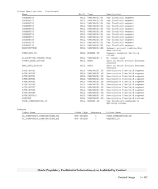 3 – 366 Oracle General Ledger Applications Technical Reference Manual
Oracle Proprietary, Confidential Information––Use Restricted by Contract
GL_TEMPORARY_COMBINATIONS
GL_TEMPORARY_COMBINATIONS is used by the Add/Delete
Summary Templates program to temporarily hold the new accounts that
it creates. These new accounts are inserted into the
GL_CODE_COMBINATIONS table. The Add/Delete Summary
Templates program deletes the rows from
GL_TEMPORARY_COMBINATIONS that match its request identifier
before it completes.
Foreign Keys
Primary Key Table Primary Key Column Foreign Key Column
FND_CONCURRENT_REQUESTS REQUEST_ID REQUEST_ID
GL_SUMMARY_TEMPLATES TEMPLATE_ID TEMPLATE_ID
QuickCodes Columns
Column QuickCodes Type QuickCodes Table
ACCOUNT_TYPE ACCOUNT TYPE GL_LOOKUPS
A A
E E
L L
O O
R R
Column Descriptions
Name Null? Type Description
REQUEST_ID NOT NULL NUMBER(15) Summarization concurrent
request defining column
LAST_UPDATE_DATE NOT NULL DATE Standard Who column
LAST_UPDATED_BY NOT NULL NUMBER(15) Standard Who column
CHART_OF_ACCOUNTS_ID NOT NULL NUMBER(15) Key flexfield structure
defining column
ACCOUNT_TYPE NOT NULL VARCHAR2(1) Account type lookup (Asset,
Liability, etc.)
SEGMENT1 NULL VARCHAR2(25) Key flexfield segment
SEGMENT2 NULL VARCHAR2(25) Key flexfield segment
SEGMENT3 NULL VARCHAR2(25) Key flexfield segment
SEGMENT4 NULL VARCHAR2(25) Key flexfield segment
SEGMENT5 NULL VARCHAR2(25) Key flexfield segment
SEGMENT6 NULL VARCHAR2(25) Key flexfield segment
SEGMENT7 NULL VARCHAR2(25) Key flexfield segment
SEGMENT8 NULL VARCHAR2(25) Key flexfield segment
SEGMENT9 NULL VARCHAR2(25) Key flexfield segment
SEGMENT10 NULL VARCHAR2(25) Key flexfield segment
SEGMENT11 NULL VARCHAR2(25) Key flexfield segment
SEGMENT12 NULL VARCHAR2(25) Key flexfield segment
SEGMENT13 NULL VARCHAR2(25) Key flexfield segment
SEGMENT14 NULL VARCHAR2(25) Key flexfield segment
SEGMENT15 NULL VARCHAR2(25) Key flexfield segment
SEGMENT16 NULL VARCHAR2(25) Key flexfield segment
SEGMENT17 NULL VARCHAR2(25) Key flexfield segment
SEGMENT18 NULL VARCHAR2(25) Key flexfield segment
SEGMENT19 NULL VARCHAR2(25) Key flexfield segment
 