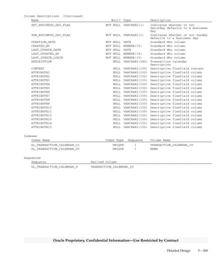 3 – 368 Oracle General Ledger Applications Technical Reference Manual
Oracle Proprietary, Confidential Information––Use Restricted by Contract
GL_TRANSACTION_CALENDAR
GL_TRANSACTION_CALENDAR stores the transaction calendars you
define using the Transaction Calendar form. Each row includes the
name and description of one particular transaction calendar, as well as
flags indicating whether each day of the week should default to a
business or a non–business day. There is a one–to–many relationship
between a row in this table and rows in the
GL_TRANSACTION_DATES table.
QuickCodes Columns
Column QuickCodes Type QuickCodes Table
FRI_BUSINESS_DAY_FLAG YES/NO GL_LOOKUPS
N No
Y Yes
MON_BUSINESS_DAY_FLAG YES/NO GL_LOOKUPS
N No
Y Yes
SAT_BUSINESS_DAY_FLAG YES/NO GL_LOOKUPS
N No
Y Yes
SUN_BUSINESS_DAY_FLAG YES/NO GL_LOOKUPS
N No
Y Yes
THU_BUSINESS_DAY_FLAG YES/NO GL_LOOKUPS
N No
Y Yes
TUE_BUSINESS_DAY_FLAG YES/NO GL_LOOKUPS
N No
Y Yes
WED_BUSINESS_DAY_FLAG YES/NO GL_LOOKUPS
N No
Y Yes
Column Descriptions
Name Null? Type Description
TRANSACTION_CALENDAR_ID (PK) NOT NULL NUMBER(15) Transaction calendar defining
column
NAME NOT NULL VARCHAR2(25) Name of the transaction
calendar
MON_BUSINESS_DAY_FLAG NOT NULL VARCHAR2(1) Indicates whether or not Monday
defaults to a business day
TUE_BUSINESS_DAY_FLAG NOT NULL VARCHAR2(1) Indicates whether or not
Tuesday defaults to a business
day
WED_BUSINESS_DAY_FLAG NOT NULL VARCHAR2(1) Indicates whether or not
Wednesday defaults to a
business day
THU_BUSINESS_DAY_FLAG NOT NULL VARCHAR2(1) Indicates whether or not
Thursday defaults to a business
day
FRI_BUSINESS_DAY_FLAG NOT NULL VARCHAR2(1) Indicates whether or not Friday
defaults to a business day
 