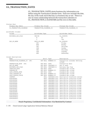 3 – 369Detailed Design
Oracle Proprietary, Confidential Information––Use Restricted by Contract
Column Descriptions (Continued)
Name Null? Type Description
SAT_BUSINESS_DAY_FLAG NOT NULL VARCHAR2(1) Indicates whether or not
Saturday defaults to a business
day
SUN_BUSINESS_DAY_FLAG NOT NULL VARCHAR2(1) Indicates whether or not Sunday
defaults to a business day
CREATION_DATE NOT NULL DATE Standard Who column
CREATED_BY NOT NULL NUMBER(15) Standard Who column
LAST_UPDATE_DATE NOT NULL DATE Standard Who column
LAST_UPDATED_BY NOT NULL NUMBER(15) Standard Who column
LAST_UPDATE_LOGIN NOT NULL NUMBER(15) Standard Who column
DESCRIPTION NULL VARCHAR2(240) Transaction calendar
description
CONTEXT NULL VARCHAR2(150) Descriptive flexfield context
ATTRIBUTE1 NULL VARCHAR2(150) Descriptive flexfield column
ATTRIBUTE2 NULL VARCHAR2(150) Descriptive flexfield column
ATTRIBUTE3 NULL VARCHAR2(150) Descriptive flexfield column
ATTRIBUTE4 NULL VARCHAR2(150) Descriptive flexfield column
ATTRIBUTE5 NULL VARCHAR2(150) Descriptive flexfield column
ATTRIBUTE6 NULL VARCHAR2(150) Descriptive flexfield column
ATTRIBUTE7 NULL VARCHAR2(150) Descriptive flexfield column
ATTRIBUTE8 NULL VARCHAR2(150) Descriptive flexfield column
ATTRIBUTE9 NULL VARCHAR2(150) Descriptive flexfield column
ATTRIBUTE10 NULL VARCHAR2(150) Descriptive flexfield column
ATTRIBUTE11 NULL VARCHAR2(150) Descriptive flexfield column
ATTRIBUTE12 NULL VARCHAR2(150) Descriptive flexfield column
ATTRIBUTE13 NULL VARCHAR2(150) Descriptive flexfield column
ATTRIBUTE14 NULL VARCHAR2(150) Descriptive flexfield column
ATTRIBUTE15 NULL VARCHAR2(150) Descriptive flexfield column
Indexes
Index Name Index Type Sequence Column Name
GL_TRANSACTION_CALENDAR_U1 UNIQUE 1 TRANSACTION_CALENDAR_ID
GL_TRANSACTION_CALENDAR_U2 UNIQUE 1 NAME
Sequences
Sequence Derived Column
GL_TRANSACTION_CALENDAR_S TRANSACTION_CALENDAR_ID
 