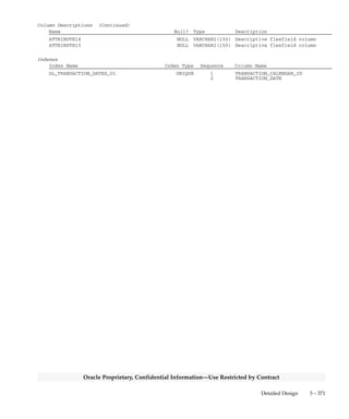 3 – 370 Oracle General Ledger Applications Technical Reference Manual
Oracle Proprietary, Confidential Information––Use Restricted by Contract
GL_TRANSACTION_DATES
GL_TRANSACTION_DATES stores business day information you
define using the Transaction Calendar form. Each row includes the date,
the day of the week and if that day is a business day or not. There is a
one–to–many relationship between the transaction calendars in
GL_TRANSACTION_CALENDARS and the rows in this table.
Foreign Keys
Primary Key Table Primary Key Column Foreign Key Column
GL_TRANSACTION_CALENDAR TRANSACTION_CALENDAR_ID TRANSACTION_CALENDAR_ID
QuickCodes Columns
Column QuickCodes Type QuickCodes Table
BUSINESS_DAY_FLAG YES/NO GL_LOOKUPS
N No
Y Yes
DAY_OF_WEEK DAYS_OF_WEEK GL_LOOKUPS
FRI Friday
MON Monday
SAT Saturday
SUN Sunday
THU Thursday
TUE Tuesday
WED Wednesday
Column Descriptions
Name Null? Type Description
TRANSACTION_CALENDAR_ID (PK) NOT NULL NUMBER(15) Transaction calendar defining
column
TRANSACTION_DATE (PK) NOT NULL DATE Transaction date
DAY_OF_WEEK NOT NULL VARCHAR2(3) Day of week
BUSINESS_DAY_FLAG NOT NULL VARCHAR2(1) Business day flag
CREATION_DATE NOT NULL DATE Standard Who column
CREATED_BY NOT NULL NUMBER(15) Standard Who column
LAST_UPDATE_DATE NOT NULL DATE Standard Who column
LAST_UPDATED_BY NOT NULL NUMBER(15) Standard Who column
LAST_UPDATE_LOGIN NOT NULL NUMBER(15) Standard Who column
CONTEXT NULL VARCHAR2(150) Descriptive flexfield context
ATTRIBUTE1 NULL VARCHAR2(150) Descriptive flexfield column
ATTRIBUTE2 NULL VARCHAR2(150) Descriptive flexfield column
ATTRIBUTE3 NULL VARCHAR2(150) Descriptive flexfield column
ATTRIBUTE4 NULL VARCHAR2(150) Descriptive flexfield column
ATTRIBUTE5 NULL VARCHAR2(150) Descriptive flexfield column
ATTRIBUTE6 NULL VARCHAR2(150) Descriptive flexfield column
ATTRIBUTE7 NULL VARCHAR2(150) Descriptive flexfield column
ATTRIBUTE8 NULL VARCHAR2(150) Descriptive flexfield column
ATTRIBUTE9 NULL VARCHAR2(150) Descriptive flexfield column
ATTRIBUTE10 NULL VARCHAR2(150) Descriptive flexfield column
ATTRIBUTE11 NULL VARCHAR2(150) Descriptive flexfield column
ATTRIBUTE12 NULL VARCHAR2(150) Descriptive flexfield column
ATTRIBUTE13 NULL VARCHAR2(150) Descriptive flexfield column
 