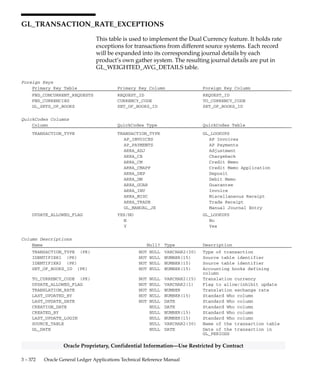 3 – 371Detailed Design
Oracle Proprietary, Confidential Information––Use Restricted by Contract
Column Descriptions (Continued)
Name Null? Type Description
ATTRIBUTE14 NULL VARCHAR2(150) Descriptive flexfield column
ATTRIBUTE15 NULL VARCHAR2(150) Descriptive flexfield column
Indexes
Index Name Index Type Sequence Column Name
GL_TRANSACTION_DATES_U1 UNIQUE 1 TRANSACTION_CALENDAR_ID
2 TRANSACTION_DATE
 