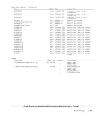 3 – 372 Oracle General Ledger Applications Technical Reference Manual
Oracle Proprietary, Confidential Information––Use Restricted by Contract
GL_TRANSACTION_RATE_EXCEPTIONS
This table is used to implement the Dual Currency feature. It holds rate
exceptions for transactions from different source systems. Each record
will be expanded into its corresponding journal details by each
product’s own gather system. The resulting journal details are put in
GL_WEIGHTED_AVG_DETAILS table.
Foreign Keys
Primary Key Table Primary Key Column Foreign Key Column
FND_CONCURRENT_REQUESTS REQUEST_ID REQUEST_ID
FND_CURRENCIES CURRENCY_CODE TO_CURRENCY_CODE
GL_SETS_OF_BOOKS SET_OF_BOOKS_ID SET_OF_BOOKS_ID
QuickCodes Columns
Column QuickCodes Type QuickCodes Table
TRANSACTION_TYPE TRANSACTION_TYPE GL_LOOKUPS
AP_INVOICES AP Invoices
AP_PAYMENTS AP Payments
ARRA_ADJ Adjustment
ARRA_CB Chargeback
ARRA_CM Credit Memo
ARRA_CMAPP Credit Memo Application
ARRA_DEP Deposit
ARRA_DM Debit Memo
ARRA_GUAR Guarantee
ARRA_INV Invoice
ARRA_MISC Miscellaneous Receipt
ARRA_TRADE Trade Receipt
GL_MANUAL_JE Manual Journal Entry
UPDATE_ALLOWED_FLAG YES/NO GL_LOOKUPS
N No
Y Yes
Column Descriptions
Name Null? Type Description
TRANSACTION_TYPE (PK) NOT NULL VARCHAR2(30) Type of transaction
IDENTIFIER1 (PK) NOT NULL NUMBER(15) Source table identifier
IDENTIFIER2 (PK) NOT NULL NUMBER(15) Source table identifier
SET_OF_BOOKS_ID (PK) NOT NULL NUMBER(15) Accounting books defining
column
TO_CURRENCY_CODE (PK) NOT NULL VARCHAR2(15) Translation currency
UPDATE_ALLOWED_FLAG NOT NULL VARCHAR2(1) Flag to allow/inhibit update
TRANSLATION_RATE NOT NULL NUMBER Translation exchange rate
LAST_UPDATED_BY NOT NULL NUMBER(15) Standard Who column
LAST_UPDATE_DATE NOT NULL DATE Standard Who column
CREATION_DATE NULL DATE Standard Who column
CREATED_BY NULL NUMBER(15) Standard Who column
LAST_UPDATE_LOGIN NULL NUMBER(15) Standard Who column
SOURCE_TABLE NULL VARCHAR2(30) Name of the transaction table
GL_DATE NULL DATE Date of the transaction in
GL_PERIODS
 