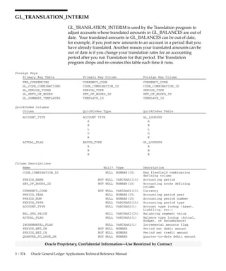 3 – 373Detailed Design
Oracle Proprietary, Confidential Information––Use Restricted by Contract
Column Descriptions (Continued)
Name Null? Type Description
REFERENCE1 NULL VARCHAR2(25) Reference column for more
information
REFERENCE2 NULL VARCHAR2(25) Reference column for more
information
REFERENCE3 NULL VARCHAR2(25) Reference column for more
information
REQUEST_ID NULL NUMBER(15) Enhanced Who column
PROGRAM_APPLICATION_ID NULL NUMBER(15) Enhanced Who column
PROGRAM_ID NULL NUMBER(15) Enhanced Who column
PROGRAM_UPDATE_DATE NULL DATE Enhanced Who column
ATTRIBUTE1 NULL VARCHAR2(150) Descriptive flexfield segment
ATTRIBUTE2 NULL VARCHAR2(150) Descriptive flexfield segment
ATTRIBUTE3 NULL VARCHAR2(150) Descriptive flexfield segment
ATTRIBUTE4 NULL VARCHAR2(150) Descriptive flexfield segment
ATTRIBUTE5 NULL VARCHAR2(150) Descriptive flexfield segment
ATTRIBUTE6 NULL VARCHAR2(150) Descriptive flexfield segment
ATTRIBUTE7 NULL VARCHAR2(150) Descriptive flexfield segment
ATTRIBUTE8 NULL VARCHAR2(150) Descriptive flexfield segment
ATTRIBUTE9 NULL VARCHAR2(150) Descriptive flexfield segment
ATTRIBUTE10 NULL VARCHAR2(150) Descriptive flexfield segment
ATTRIBUTE11 NULL VARCHAR2(150) Descriptive flexfield segment
ATTRIBUTE12 NULL VARCHAR2(150) Descriptive flexfield segment
ATTRIBUTE13 NULL VARCHAR2(150) Descriptive flexfield segment
ATTRIBUTE14 NULL VARCHAR2(150) Descriptive flexfield segment
ATTRIBUTE15 NULL VARCHAR2(150) Descriptive flexfield segment
CONTEXT NULL VARCHAR2(150) Descriptive flexfield context
column
Indexes
Index Name Index Type Sequence Column Name
GL_TRANSACTION_RATE_EXCEPT_N1 NOT UNIQUE 1 IDENTIFIER1
2 IDENTIFIER2
3 SOURCE_TABLE
GL_TRANSACTION_RATE_EXCEPT_U1 UNIQUE 1 TRANSACTION_TYPE
2 IDENTIFIER1
3 IDENTIFIER2
4 SET_OF_BOOKS_ID
5 TO_CURRENCY_CODE
 
