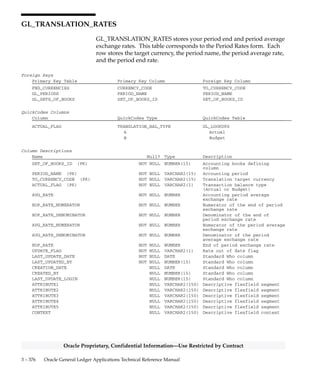 3 – 375Detailed Design
Oracle Proprietary, Confidential Information––Use Restricted by Contract
Column Descriptions (Continued)
Name Null? Type Description
QUARTER_TO_DATE_CR NOT NULL NUMBER Quarter–to–date credit amount
PROJECT_TO_DATE_DR NOT NULL NUMBER Project–to–date debit amount
PROJECT_TO_DATE_CR NOT NULL NUMBER Project–to–date credit amount
BEGIN_BALANCE_DR NULL NUMBER Begin balance debit amount
BEGIN_BALANCE_CR NULL NUMBER Begin balance credit amount
PERIOD_NET_DR_BEQ NULL NUMBER Period net debit amount in base
currency
PERIOD_NET_CR_BEQ NULL NUMBER Period net credit amount in
base currency
BEGIN_BALANCE_DR_BEQ NULL NUMBER Begin balance debit amount in
base currency
BEGIN_BALANCE_CR_BEQ NULL NUMBER Begin balance in credit amount
in base currency
SEGMENT1 NULL VARCHAR2(25) Key flexfield segment
SEGMENT2 NULL VARCHAR2(25) Key flexfield segment
SEGMENT3 NULL VARCHAR2(25) Key flexfield segment
SEGMENT4 NULL VARCHAR2(25) Key flexfield segment
SEGMENT5 NULL VARCHAR2(25) Key flexfield segment
SEGMENT6 NULL VARCHAR2(25) Key flexfield segment
SEGMENT7 NULL VARCHAR2(25) Key flexfield segment
SEGMENT8 NULL VARCHAR2(25) Key flexfield segment
SEGMENT9 NULL VARCHAR2(25) Key flexfield segment
SEGMENT10 NULL VARCHAR2(25) Key flexfield segment
SEGMENT11 NULL VARCHAR2(25) Key flexfield segment
SEGMENT12 NULL VARCHAR2(25) Key flexfield segment
SEGMENT13 NULL VARCHAR2(25) Key flexfield segment
SEGMENT14 NULL VARCHAR2(25) Key flexfield segment
SEGMENT15 NULL VARCHAR2(25) Key flexfield segment
SEGMENT16 NULL VARCHAR2(25) Key flexfield segment
SEGMENT17 NULL VARCHAR2(25) Key flexfield segment
SEGMENT18 NULL VARCHAR2(25) Key flexfield segment
SEGMENT19 NULL VARCHAR2(25) Key flexfield segment
SEGMENT20 NULL VARCHAR2(25) Key flexfield segment
SEGMENT21 NULL VARCHAR2(25) Key flexfield segment
SEGMENT22 NULL VARCHAR2(25) Key flexfield segment
SEGMENT23 NULL VARCHAR2(25) Key flexfield segment
SEGMENT24 NULL VARCHAR2(25) Key flexfield segment
SEGMENT25 NULL VARCHAR2(25) Key flexfield segment
SEGMENT26 NULL VARCHAR2(25) Key flexfield segment
SEGMENT27 NULL VARCHAR2(25) Key flexfield segment
SEGMENT28 NULL VARCHAR2(25) Key flexfield segment
SEGMENT29 NULL VARCHAR2(25) Key flexfield segment
SEGMENT30 NULL VARCHAR2(25) Key flexfield segment
TEMPLATE_ID NULL NUMBER(15) Summary template defining
column
Indexes
Index Name Index Type Sequence Column Name
GL_TRANSLATION_INTERIM_N1 NOT UNIQUE 1 CODE_COMBINATION_ID
2 PERIOD_NAME
3 SET_OF_BOOKS_ID
4 CURRENCY_CODE
 