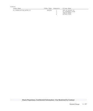 3 – 376 Oracle General Ledger Applications Technical Reference Manual
Oracle Proprietary, Confidential Information––Use Restricted by Contract
GL_TRANSLATION_RATES
GL_TRANSLATION_RATES stores your period end and period average
exchange rates. This table corresponds to the Period Rates form. Each
row stores the target currency, the period name, the period average rate,
and the period end rate.
Foreign Keys
Primary Key Table Primary Key Column Foreign Key Column
FND_CURRENCIES CURRENCY_CODE TO_CURRENCY_CODE
GL_PERIODS PERIOD_NAME PERIOD_NAME
GL_SETS_OF_BOOKS SET_OF_BOOKS_ID SET_OF_BOOKS_ID
QuickCodes Columns
Column QuickCodes Type QuickCodes Table
ACTUAL_FLAG TRANSLATION_BAL_TYPE GL_LOOKUPS
A Actual
B Budget
Column Descriptions
Name Null? Type Description
SET_OF_BOOKS_ID (PK) NOT NULL NUMBER(15) Accounting books defining
column
PERIOD_NAME (PK) NOT NULL VARCHAR2(15) Accounting period
TO_CURRENCY_CODE (PK) NOT NULL VARCHAR2(15) Translation target currency
ACTUAL_FLAG (PK) NOT NULL VARCHAR2(1) Transaction balance type
(Actual or Budget)
AVG_RATE NOT NULL NUMBER Accounting period average
exchange rate
EOP_RATE_NUMERATOR NOT NULL NUMBER Numerator of the end of period
exchange rate
EOP_RATE_DENOMINATOR NOT NULL NUMBER Denominator of the end of
period exchange rate
AVG_RATE_NUMERATOR NOT NULL NUMBER Numerator of the period average
exchange rate
AVG_RATE_DENOMINATOR NOT NULL NUMBER Denominator of the period
average exchange rate
EOP_RATE NOT NULL NUMBER End of period exchange rate
UPDATE_FLAG NOT NULL VARCHAR2(1) Rate out of date flag
LAST_UPDATE_DATE NOT NULL DATE Standard Who column
LAST_UPDATED_BY NOT NULL NUMBER(15) Standard Who column
CREATION_DATE NULL DATE Standard Who column
CREATED_BY NULL NUMBER(15) Standard Who column
LAST_UPDATE_LOGIN NULL NUMBER(15) Standard Who column
ATTRIBUTE1 NULL VARCHAR2(150) Descriptive flexfield segment
ATTRIBUTE2 NULL VARCHAR2(150) Descriptive flexfield segment
ATTRIBUTE3 NULL VARCHAR2(150) Descriptive flexfield segment
ATTRIBUTE4 NULL VARCHAR2(150) Descriptive flexfield segment
ATTRIBUTE5 NULL VARCHAR2(150) Descriptive flexfield segment
CONTEXT NULL VARCHAR2(150) Descriptive flexfield context
 