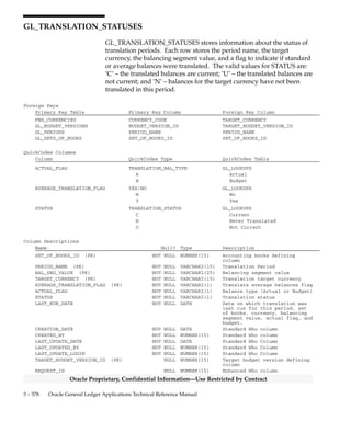 3 – 377Detailed Design
Oracle Proprietary, Confidential Information––Use Restricted by Contract
Indexes
Index Name Index Type Sequence Column Name
GL_TRANSLATION_RATES_U1 UNIQUE 1 SET_OF_BOOKS_ID
2 TO_CURRENCY_CODE
3 PERIOD_NAME
4 ACTUAL_FLAG
 