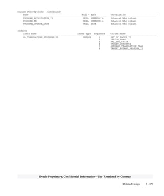 3 – 378 Oracle General Ledger Applications Technical Reference Manual
Oracle Proprietary, Confidential Information––Use Restricted by Contract
GL_TRANSLATION_STATUSES
GL_TRANSLATION_STATUSES stores information about the status of
translation periods. Each row stores the period name, the target
currency, the balancing segment value, and a flag to indicate if standard
or average balances were translated. The valid values for STATUS are:
’C’ – the translated balances are current; ’U’ – the translated balances are
not current; and ’N’ – balances for the target currency have not been
translated in this period.
Foreign Keys
Primary Key Table Primary Key Column Foreign Key Column
FND_CURRENCIES CURRENCY_CODE TARGET_CURRENCY
GL_BUDGET_VERSIONS BUDGET_VERSION_ID TARGET_BUDGET_VERSION_ID
GL_PERIODS PERIOD_NAME PERIOD_NAME
GL_SETS_OF_BOOKS SET_OF_BOOKS_ID SET_OF_BOOKS_ID
QuickCodes Columns
Column QuickCodes Type QuickCodes Table
ACTUAL_FLAG TRANSLATION_BAL_TYPE GL_LOOKUPS
A Actual
B Budget
AVERAGE_TRANSLATION_FLAG YES/NO GL_LOOKUPS
N No
Y Yes
STATUS TRANSLATION_STATUS GL_LOOKUPS
C Current
N Never Translated
U Not Current
Column Descriptions
Name Null? Type Description
SET_OF_BOOKS_ID (PK) NOT NULL NUMBER(15) Accounting books defining
column
PERIOD_NAME (PK) NOT NULL VARCHAR2(15) Translation Period
BAL_SEG_VALUE (PK) NOT NULL VARCHAR2(25) Balancing segment value
TARGET_CURRENCY (PK) NOT NULL VARCHAR2(15) Translation target currency
AVERAGE_TRANSLATION_FLAG (PK) NOT NULL VARCHAR2(1) Translate average balances flag
ACTUAL_FLAG NOT NULL VARCHAR2(1) Balance type (Actual or Budget)
STATUS NOT NULL VARCHAR2(1) Translation status
LAST_RUN_DATE NOT NULL DATE Date on which translation was
last run for this period, set
of books, currency, balancing
segment value, actual flag, and
budget.
CREATION_DATE NOT NULL DATE Standard Who column
CREATED_BY NOT NULL NUMBER(15) Standard Who column
LAST_UPDATE_DATE NOT NULL DATE Standard Who Column
LAST_UPDATED_BY NOT NULL NUMBER(15) Standard Who Column
LAST_UPDATE_LOGIN NOT NULL NUMBER(15) Standard Who Column
TARGET_BUDGET_VERSION_ID (PK) NULL NUMBER(15) Target budget version defining
column
REQUEST_ID NULL NUMBER(15) Enhanced Who column
 