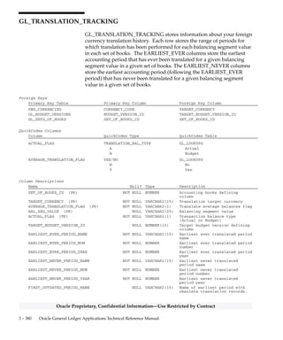 3 – 379Detailed Design
Oracle Proprietary, Confidential Information––Use Restricted by Contract
Column Descriptions (Continued)
Name Null? Type Description
PROGRAM_APPLICATION_ID NULL NUMBER(15) Enhanced Who column
PROGRAM_ID NULL NUMBER(15) Enhanced Who column
PROGRAM_UPDATE_DATE NULL DATE Enhanced Who column
Indexes
Index Name Index Type Sequence Column Name
GL_TRANSLATION_STATUSES_U1 UNIQUE 1 SET_OF_BOOKS_ID
2 PERIOD_NAME
3 BAL_SEG_VALUE
4 TARGET_CURRENCY
5 AVERAGE_TRANSLATION_FLAG
6 TARGET_BUDGET_VERSION_ID
 