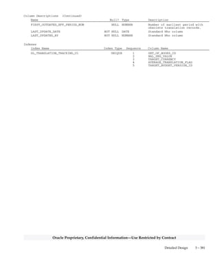 3 – 380 Oracle General Ledger Applications Technical Reference Manual
Oracle Proprietary, Confidential Information––Use Restricted by Contract
GL_TRANSLATION_TRACKING
GL_TRANSLATION_TRACKING stores information about your foreign
currency translation history. Each row stores the range of periods for
which translation has been performed for each balancing segment value
in each set of books. The EARLIEST_EVER columns store the earliest
accounting period that has ever been translated for a given balancing
segment value in a given set of books. The EARLIEST_NEVER columns
store the earliest accounting period (following the EARLIEST_EVER
period) that has never been translated for a given balancing segment
value in a given set of books.
Foreign Keys
Primary Key Table Primary Key Column Foreign Key Column
FND_CURRENCIES CURRENCY_CODE TARGET_CURRENCY
GL_BUDGET_VERSIONS BUDGET_VERSION_ID TARGET_BUDGET_VERSION_ID
GL_SETS_OF_BOOKS SET_OF_BOOKS_ID SET_OF_BOOKS_ID
QuickCodes Columns
Column QuickCodes Type QuickCodes Table
ACTUAL_FLAG TRANSLATION_BAL_TYPE GL_LOOKUPS
A Actual
B Budget
AVERAGE_TRANSLATION_FLAG YES/NO GL_LOOKUPS
N No
Y Yes
Column Descriptions
Name Null? Type Description
SET_OF_BOOKS_ID (PK) NOT NULL NUMBER Accounting books defining
column
TARGET_CURRENCY (PK) NOT NULL VARCHAR2(15) Translation target currency
AVERAGE_TRANSLATION_FLAG (PK) NOT NULL VARCHAR2(1) Translate average balances flag
BAL_SEG_VALUE (PK) NULL VARCHAR2(25) Balancing segment value
ACTUAL_FLAG (PK) NOT NULL VARCHAR2(1) Transaction balance type
(Actual or Budget)
TARGET_BUDGET_VERSION_ID NULL NUMBER(15) Target budget version defining
column
EARLIEST_EVER_PERIOD_NAME NOT NULL VARCHAR2(15) Earliest ever translated period
name
EARLIEST_EVER_PERIOD_NUM NOT NULL NUMBER Earliest ever translated period
number
EARLIEST_EVER_PERIOD_YEAR NOT NULL NUMBER Earliest ever translated period
year
EARLIEST_NEVER_PERIOD_NAME NOT NULL VARCHAR2(15) Earliest never translated
period name
EARLIEST_NEVER_PERIOD_NUM NOT NULL NUMBER Earliest never translated
period number
EARLIEST_NEVER_PERIOD_YEAR NOT NULL NUMBER Earliest never translated
period year
FIRST_OUTDATED_PERIOD_NAME NULL VARCHAR2(15) Name of earliest period with
obsolete translation records.
 