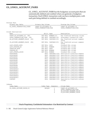 3 – 381Detailed Design
Oracle Proprietary, Confidential Information––Use Restricted by Contract
Column Descriptions (Continued)
Name Null? Type Description
FIRST_OUTDATED_EFF_PERIOD_NUM NULL NUMBER Number of earliest period with
obsolete translation records.
LAST_UPDATE_DATE NOT NULL DATE Standard Who column
LAST_UPDATED_BY NOT NULL NUMBER Standard Who column
Indexes
Index Name Index Type Sequence Column Name
GL_TRANSLATION_TRACKING_U1 UNIQUE 1 SET_OF_BOOKS_ID
2 BAL_SEG_VALUE
3 TARGET_CURRENCY
4 AVERAGE_TRANSLATION_FLAG
5 TARGET_BUDGET_VERSION_ID
 