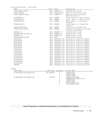3 – 384 Oracle General Ledger Applications Technical Reference Manual
Oracle Proprietary, Confidential Information––Use Restricted by Contract
GL_WEIGHTED_AVG_DETAILS
GL_WEIGHTED_AVG_DETAILS table is used to implement the Dual
Currency feature. It holds translation rates for journal details from
different source systems. The translation rates can be regular exchange
rates or rate exceptions users enter manually for specific journal details.
The rates entered are used to calculate weighted average translation for
each distinct account.
Foreign Keys
Primary Key Table Primary Key Column Foreign Key Column
FND_CONCURRENT_REQUESTS REQUEST_ID REQUEST_ID
FND_CURRENCIES CURRENCY_CODE TO_CURRENCY_CODE
GL_CODE_COMBINATIONS CODE_COMBINATION_ID CODE_COMBINATION_ID
GL_SETS_OF_BOOKS SET_OF_BOOKS_ID SET_OF_BOOKS_ID
QuickCodes Columns
Column QuickCodes Type QuickCodes Table
EXCEPTION_FLAG RATE SOURCE GL_LOOKUPS
N Automatic
Y Manual
TRANSACTION_TYPE TRANSACTION_TYPE GL_LOOKUPS
AP_INVOICES AP Invoices
AP_PAYMENTS AP Payments
ARRA_ADJ Adjustment
ARRA_CB Chargeback
ARRA_CM Credit Memo
ARRA_CMAPP Credit Memo Application
ARRA_DEP Deposit
ARRA_DM Debit Memo
ARRA_GUAR Guarantee
ARRA_INV Invoice
ARRA_MISC Miscellaneous Receipt
ARRA_TRADE Trade Receipt
GL_MANUAL_JE Manual Journal Entry
Column Descriptions
Name Null? Type Description
TRANSACTION_TYPE (PK) NOT NULL VARCHAR2(30) Type of transaction
TRANSACTION_DETAIL_TYPE (PK) NOT NULL VARCHAR2(30) Details of transaction lines
IDENTIFIER1 (PK) NOT NULL NUMBER(15) Source table identifier
IDENTIFIER2 (PK) NOT NULL NUMBER(15) Source table identifier
SET_OF_BOOKS_ID (PK) NOT NULL NUMBER(15) Accounting books defining
column
TO_CURRENCY_CODE (PK) NOT NULL VARCHAR2(15) Translation currency
PERIOD_NAME NOT NULL VARCHAR2(15) Accounting period
EXCEPTION_FLAG NOT NULL VARCHAR2(1) Exception flag
AMOUNTS_FILLED_FLAG NOT NULL VARCHAR2(1) Flag to indicate amounts filled
LAST_UPDATED_BY NOT NULL NUMBER(15) Standard Who column
LAST_UPDATE_DATE NOT NULL DATE Standard Who column
CREATION_DATE NULL DATE Standard Who column
CREATED_BY NULL NUMBER(15) Standard Who column
 