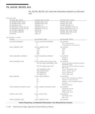 3 – 385Detailed Design
Oracle Proprietary, Confidential Information––Use Restricted by Contract
Column Descriptions (Continued)
Name Null? Type Description
LAST_UPDATE_LOGIN NULL NUMBER(15) Standard Who column
SOURCE_TABLE NULL VARCHAR2(30) Name of transaction table
CODE_COMBINATION_ID NULL NUMBER(15) Key flexfield combination
defining column
ACCOUNTED_DR NULL NUMBER Debit amount in base currency
ACCOUNTED_CR NULL NUMBER Credit amount in base currency
TRANSLATED_DR NULL NUMBER Debit amount in translated
currency
TRANSLATED_CR NULL NUMBER Credit amount in translated
currency
TRANSLATION_RATE NULL NUMBER Translation exchange rate
TRANSLATION_AMOUNT NULL NUMBER Translation amount to use when
no rate is provided
REQUEST_ID NULL NUMBER(15) Enhanced Who column
PROGRAM_APPLICATION_ID NULL NUMBER(15) Enhanced Who column
PROGRAM_ID NULL NUMBER(15) Enhanced Who column
PROGRAM_UPDATE_DATE NULL DATE Enhanced Who column
ATTRIBUTE1 NULL VARCHAR2(150) Descriptive flexfield segment
ATTRIBUTE2 NULL VARCHAR2(150) Descriptive flexfield segment
ATTRIBUTE3 NULL VARCHAR2(150) Descriptive flexfield segment
ATTRIBUTE4 NULL VARCHAR2(150) Descriptive flexfield segment
ATTRIBUTE5 NULL VARCHAR2(150) Descriptive flexfield segment
ATTRIBUTE6 NULL VARCHAR2(150) Descriptive flexfield segment
ATTRIBUTE7 NULL VARCHAR2(150) Descriptive flexfield segment
ATTRIBUTE8 NULL VARCHAR2(150) Descriptive flexfield segment
ATTRIBUTE9 NULL VARCHAR2(150) Descriptive flexfield segment
ATTRIBUTE10 NULL VARCHAR2(150) Descriptive flexfield segment
ATTRIBUTE11 NULL VARCHAR2(150) Descriptive flexfield segment
ATTRIBUTE12 NULL VARCHAR2(150) Descriptive flexfield segment
ATTRIBUTE13 NULL VARCHAR2(150) Descriptive flexfield segment
ATTRIBUTE14 NULL VARCHAR2(150) Descriptive flexfield segment
ATTRIBUTE15 NULL VARCHAR2(150) Descriptive flexfield segment
CONTEXT NULL VARCHAR2(150) Descriptive flexfield context
Indexes
Index Name Index Type Sequence Column Name
GL_WEIGHTED_AVG_DETAILS_N1 NOT UNIQUE 1 IDENTIFIER1
2 IDENTIFIER2
3 SOURCE_TABLE
GL_WEIGHTED_AVG_DETAILS_U1 UNIQUE 1 TRANSACTION_TYPE
2 TRANSACTION_DETAIL_TYPE
3 IDENTIFIER1
4 IDENTIFIER2
5 SET_OF_BOOKS_ID
6 TO_CURRENCY_CODE
 