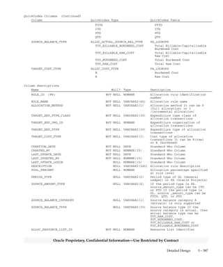 3 – 386 Oracle General Ledger Applications Technical Reference Manual
Oracle Proprietary, Confidential Information––Use Restricted by Contract
PA_ALLOC_RULES_ALL
PA_ALLOC_RULES_ALL stores the information related to an allocation
rule.
Foreign Keys
Primary Key Table Primary Key Column Foreign Key Column
PA_EXPENDITURE_TYPES EXPENDITURE_TYPE TARGET_EXP_TYPE
PA_EXPENDITURE_TYPES EXPENDITURE_TYPE OFFSET_EXP_TYPE
PA_PROJECTS_ALL PROJECT_ID OFFSET_PROJECT_ID
PA_RESOURCE_LISTS_ALL_BG RESOURCE_LIST_ID ALLOC_RESOURCE_LIST_ID
PA_RESOURCE_LISTS_ALL_BG RESOURCE_LIST_ID BASIS_RESOURCE_LIST_ID
PA_SYSTEM_LINKAGES FUNCTION OFFSET_EXP_TYPE_CLASS
PA_SYSTEM_LINKAGES FUNCTION TARGET_EXP_TYPE_CLASS
PA_TASKS TASK_ID OFFSET_TASK_ID
QuickCodes Columns
Column QuickCodes Type QuickCodes Table
ALLOCATION_METHOD ALLOC_ALLOCATION_METHOD PA_LOOKUPS
F Full Allocation
I Incremental Allocation
BASIS_AMOUNT_TYPE ALLOC_AMOUNT_TYPE PA_LOOKUPS
FYTD FYTD
ITD ITD
PTD PTD
QTD QTD
BASIS_BALANCE_CATEGORY ALLOCT_BALANCE_CATEGORY PA_LOOKUPS
A Actuals
B Budgets
BASIS_BALANCE_TYPE ALLOC_ACTUAL_BASIS_BAL_TYPE PA_LOOKUPS
TOT_BILLABLE_BURDENED_COST Total Billable/Capitalizable
Burdened Cost
TOT_BILLABLE_RAW_COST Total Billable/Capitalizable
Raw Cost
TOT_BURDENED_COST Total Burdened Cost
TOT_LABOR_HOURS Total Labor Hours
TOT_QUANTITY Total Quantity
TOT_RAW_COST Total Raw Cost
BASIS_METHOD ALLOC_BASIS_METHOD PA_LOOKUPS
C Use Client Extension Basis
FP Target % and Prorate
FS Target % and Spread Evenly
P Prorate
S Spread Evenly
LIMIT_TARGET_PROJECTS_CODE LIMIT_TARGET_PROJECTS_CODE PA_LOOKUPS
B Business group
L Legal entity
O Operating unit
OFFSET_COST_TYPE ALLOC_COST_TYPE PA_LOOKUPS
B Burdened Cost
R Raw Cost
SOURCE_AMOUNT_TYPE ALLOC_AMOUNT_TYPE PA_LOOKUPS
 