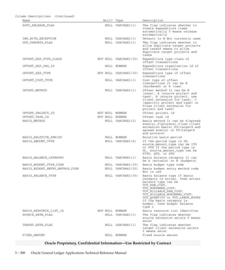 3 – 387Detailed Design
Oracle Proprietary, Confidential Information––Use Restricted by Contract
QuickCodes Columns (Continued)
Column QuickCodes Type QuickCodes Table
FYTD FYTD
ITD ITD
PTD PTD
QTD QTD
SOURCE_BALANCE_TYPE ALLOC_ACTUAL_SOURCE_BAL_TYPE PA_LOOKUPS
TOT_BILLABLE_BURDENED_COST Total Billable/Capitalizable
Burdened Cost
TOT_BILLABLE_RAW_COST Total Billable/Capitalizable
Raw Cost
TOT_BURDENED_COST Total Burdened Cost
TOT_RAW_COST Total Raw Cost
TARGET_COST_TYPE ALLOC_COST_TYPE PA_LOOKUPS
B Burdened Cost
R Raw Cost
Column Descriptions
Name Null? Type Description
RULE_ID (PK) NOT NULL NUMBER Allocation rule identification
number
RULE_NAME NOT NULL VARCHAR2(60) Allocation rule name
ALLOCATION_METHOD NOT NULL VARCHAR2(1) Allocation method It can be F
(full allocation) or I
(incremental allocation)
TARGET_EXP_TYPE_CLASS NOT NULL VARCHAR2(30) Expenditure type class of
allocation transactions
TARGET_EXP_ORG_ID NOT NULL NUMBER Expenditure organization of
allocation transactions
TARGET_EXP_TYPE NOT NULL VARCHAR2(30) Expenditure type of allocation
transactions
TARGET_COST_TYPE NOT NULL VARCHAR2(1) Cost type of allocation
transactions It can be R(raw)
or B (burdened)
CREATION_DATE NOT NULL DATE Standard Who Column
CREATED_BY NOT NULL NUMBER(15) Standard Who Column
LAST_UPDATE_DATE NOT NULL DATE Standard Who Column
LAST_UPDATED_BY NOT NULL NUMBER(15) Standard Who Column
LAST_UPDATE_LOGIN NULL NUMBER(15) Standard Who Column
DESCRIPTION NULL VARCHAR2(240) Allocation rule description
POOL_PERCENT NULL NUMBER Allocation percentage specified
at rule level
PERIOD_TYPE NULL VARCHAR2(2) Period type of GL (General
Ledger) or PA (Oracle Projects)
SOURCE_AMOUNT_TYPE NULL VARCHAR2(4) If the period type is PA,
source_amount_type can be ITD
or PTD If the period type is
GL, source _amount_type can be
FYTD, QTD, or PTD
SOURCE_BALANCE_CATEGORY NULL VARCHAR2(1) Source balance category A
(Actuals) is only supported
SOURCE_BALANCE_TYPE NULL VARCHAR2(30) Source balance type If the
source category is actual, then
actual balance type can be
TOT_RAW_COST,
TOT_BURDENED_COST,
TOT_BILLABLE_RAW_COST or
TOT_BILLABLE_BURDENED_COST
ALLOC_RESOURCE_LIST_ID NOT NULL NUMBER Resource List Identifier
 